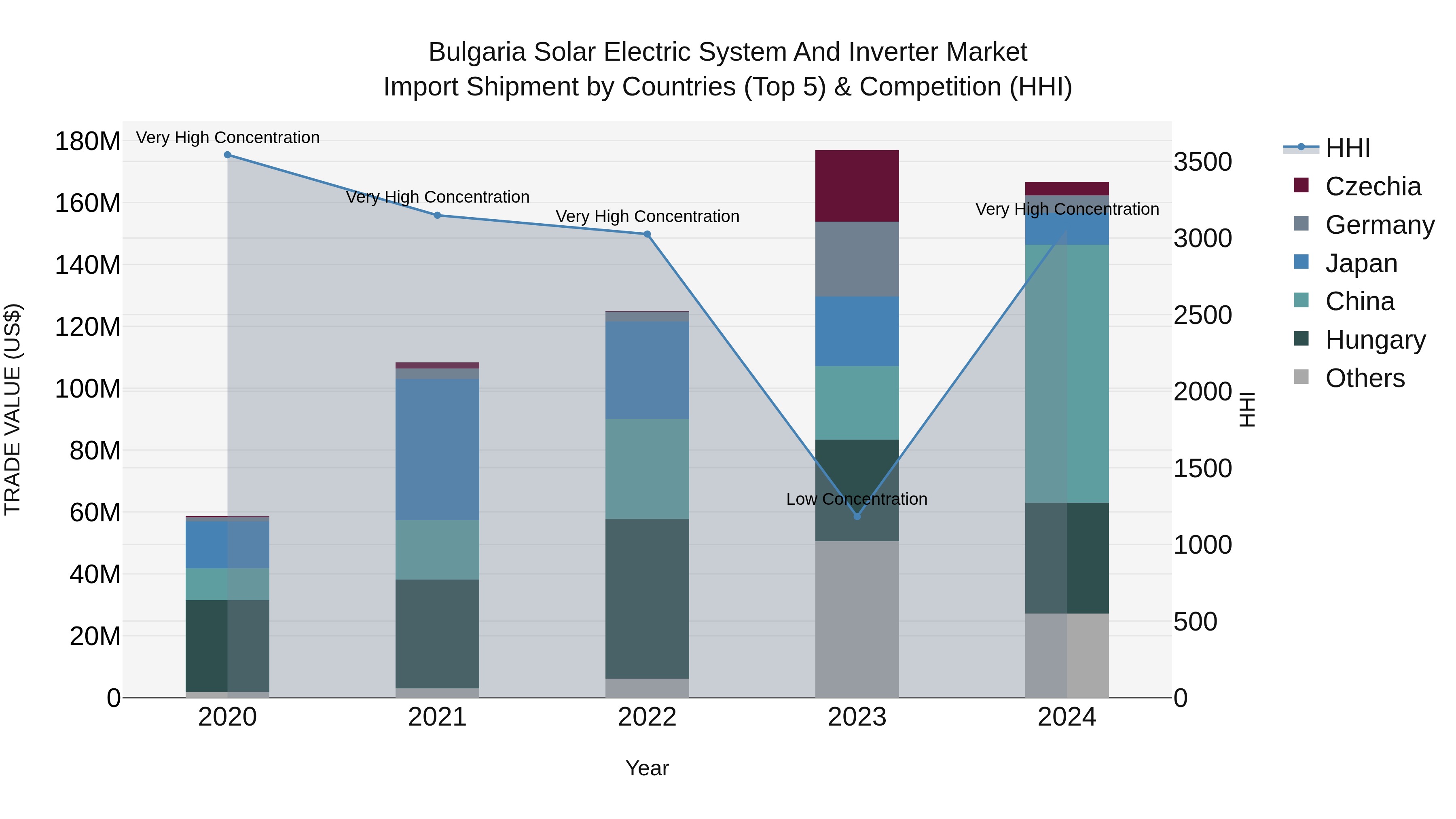 Bulgaria Solar Electric System and Inverter Market Top 5 Importing Countries and Market Competition (HHI) Analysis