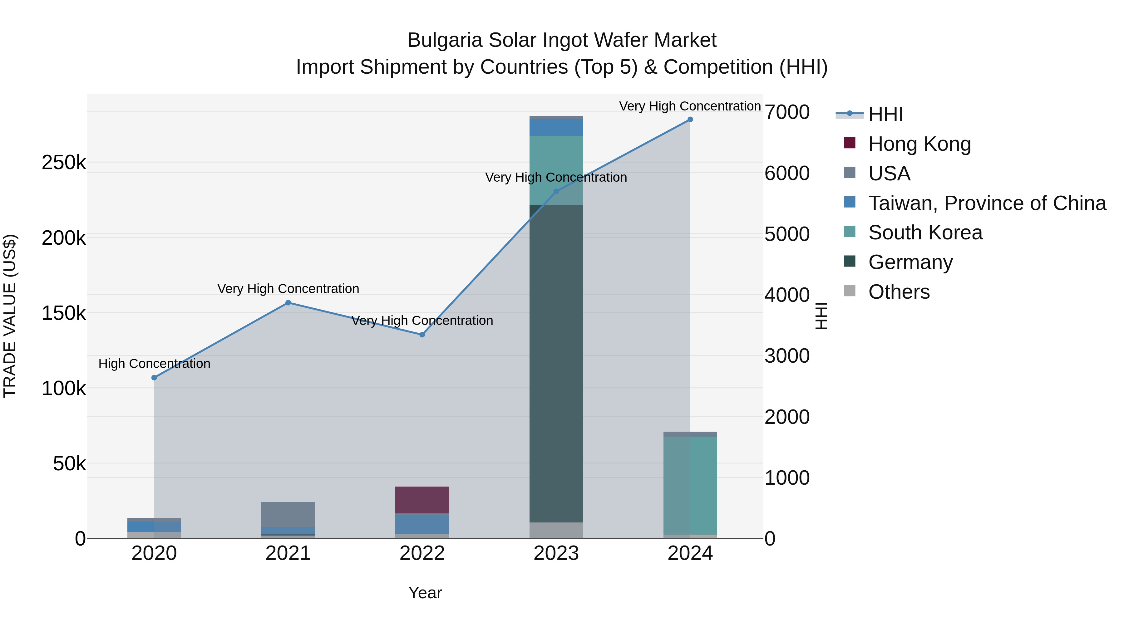 Bulgaria Solar Ingot Wafer Market Top 5 Importing Countries and Market Competition (HHI) Analysis