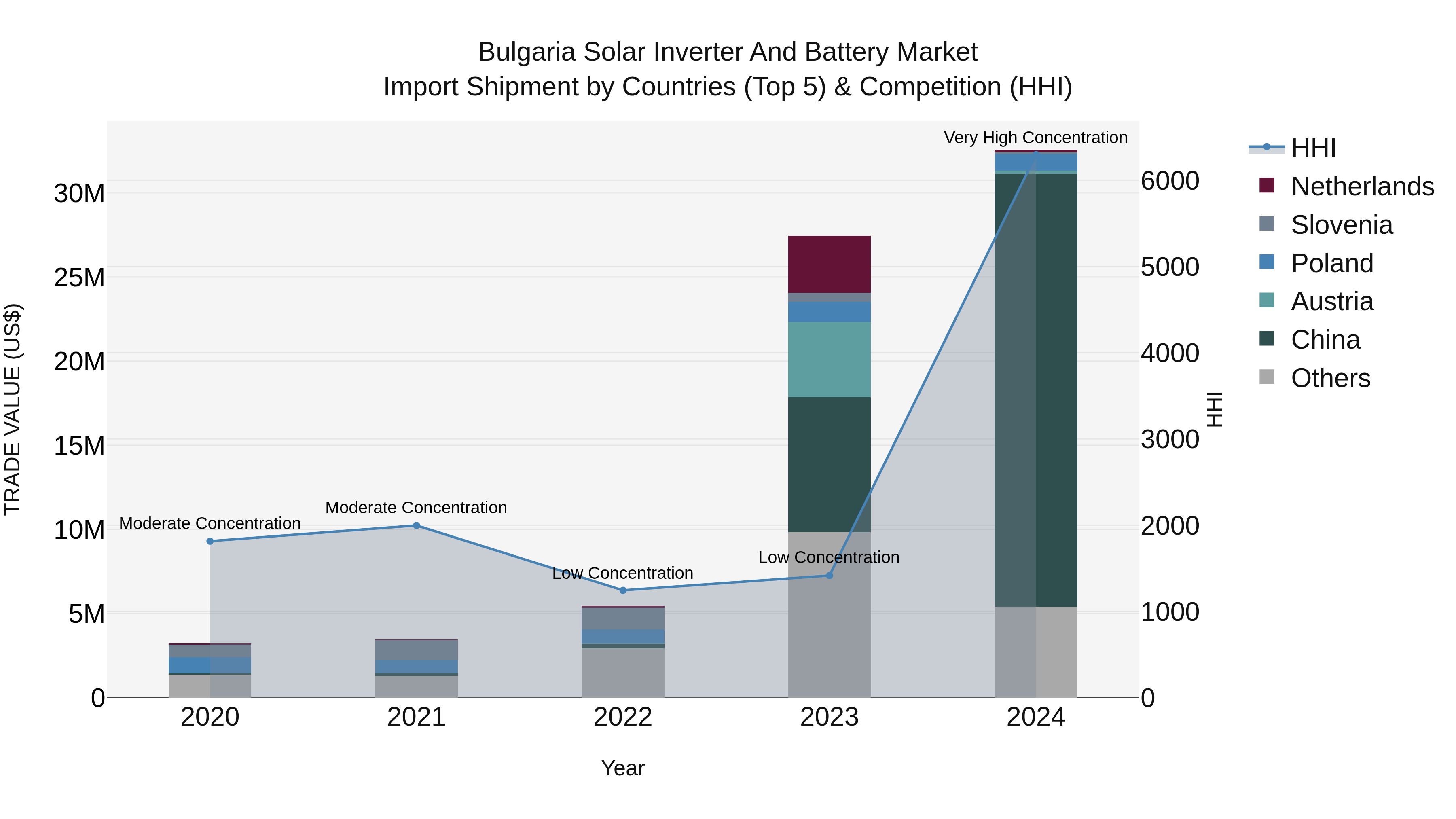 Bulgaria Solar Inverter and Battery Market Top 5 Importing Countries and Market Competition (HHI) Analysis