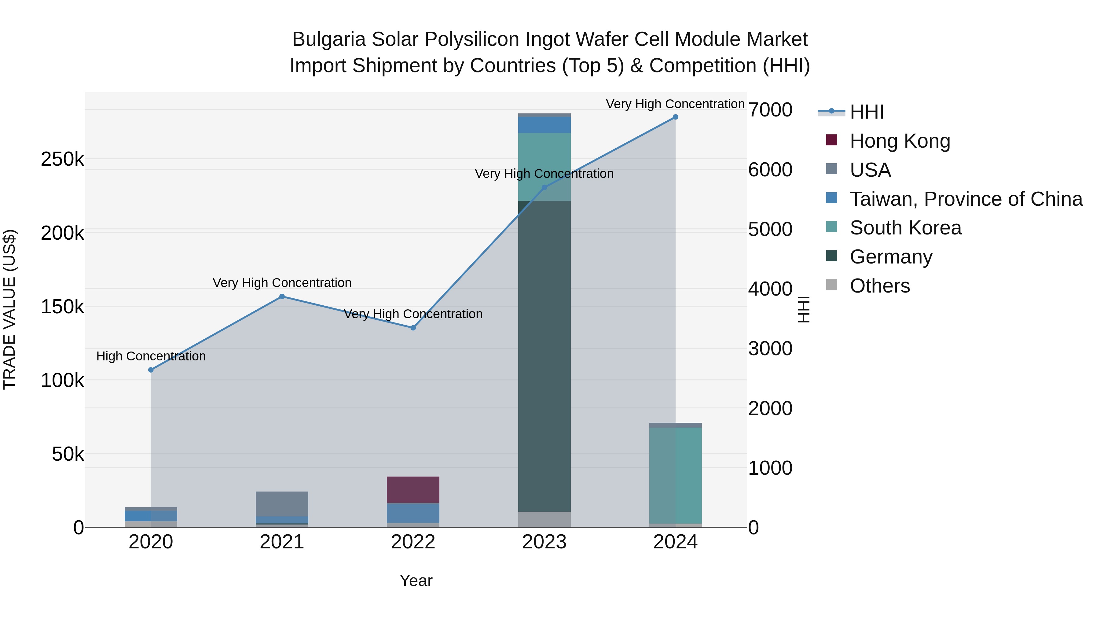 Bulgaria Solar Polysilicon Ingot Wafer Cell Module Market Top 5 Importing Countries and Market Competition (HHI) Analysis