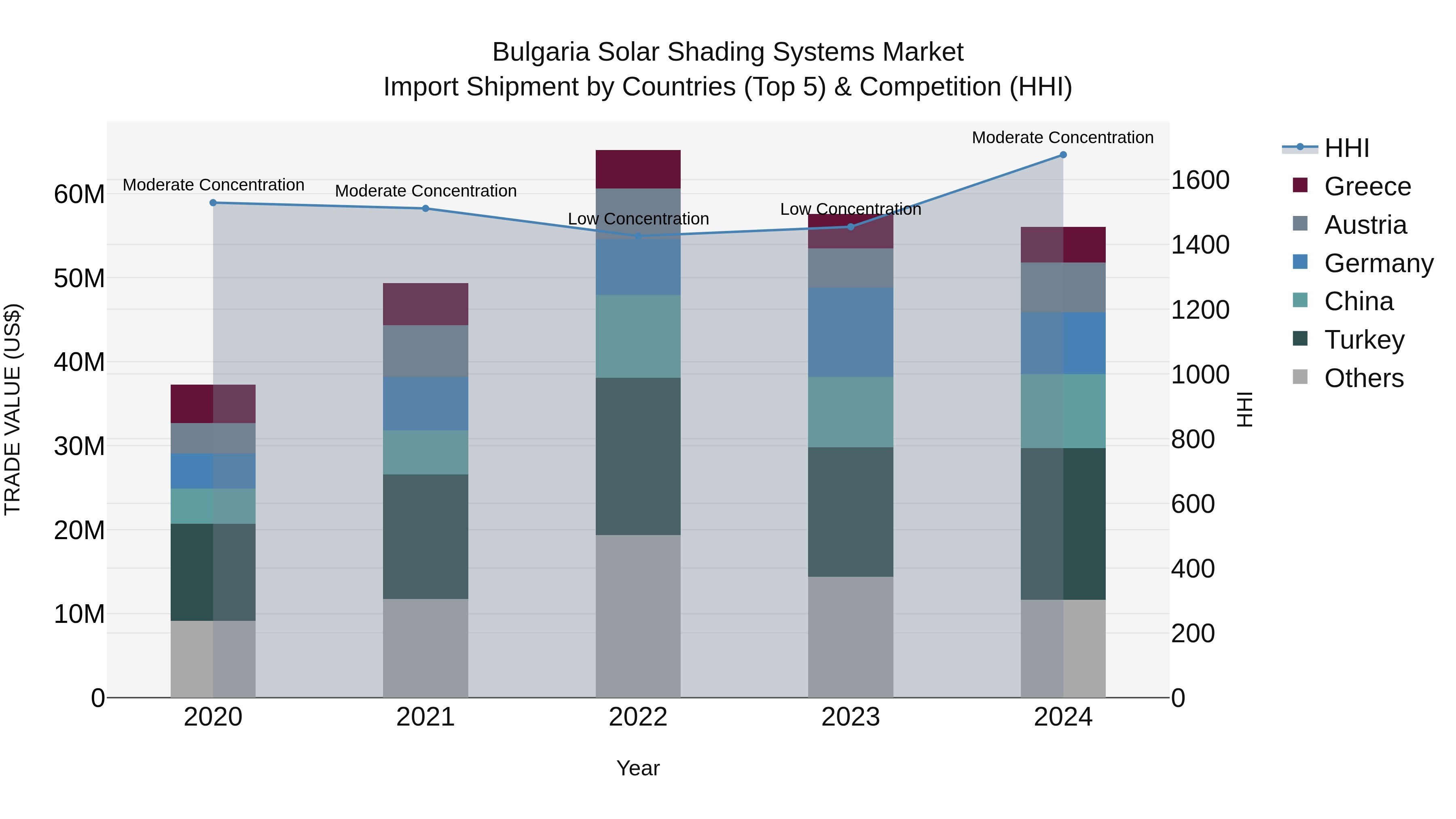 Bulgaria Solar Shading Systems Market Top 5 Importing Countries and Market Competition (HHI) Analysis