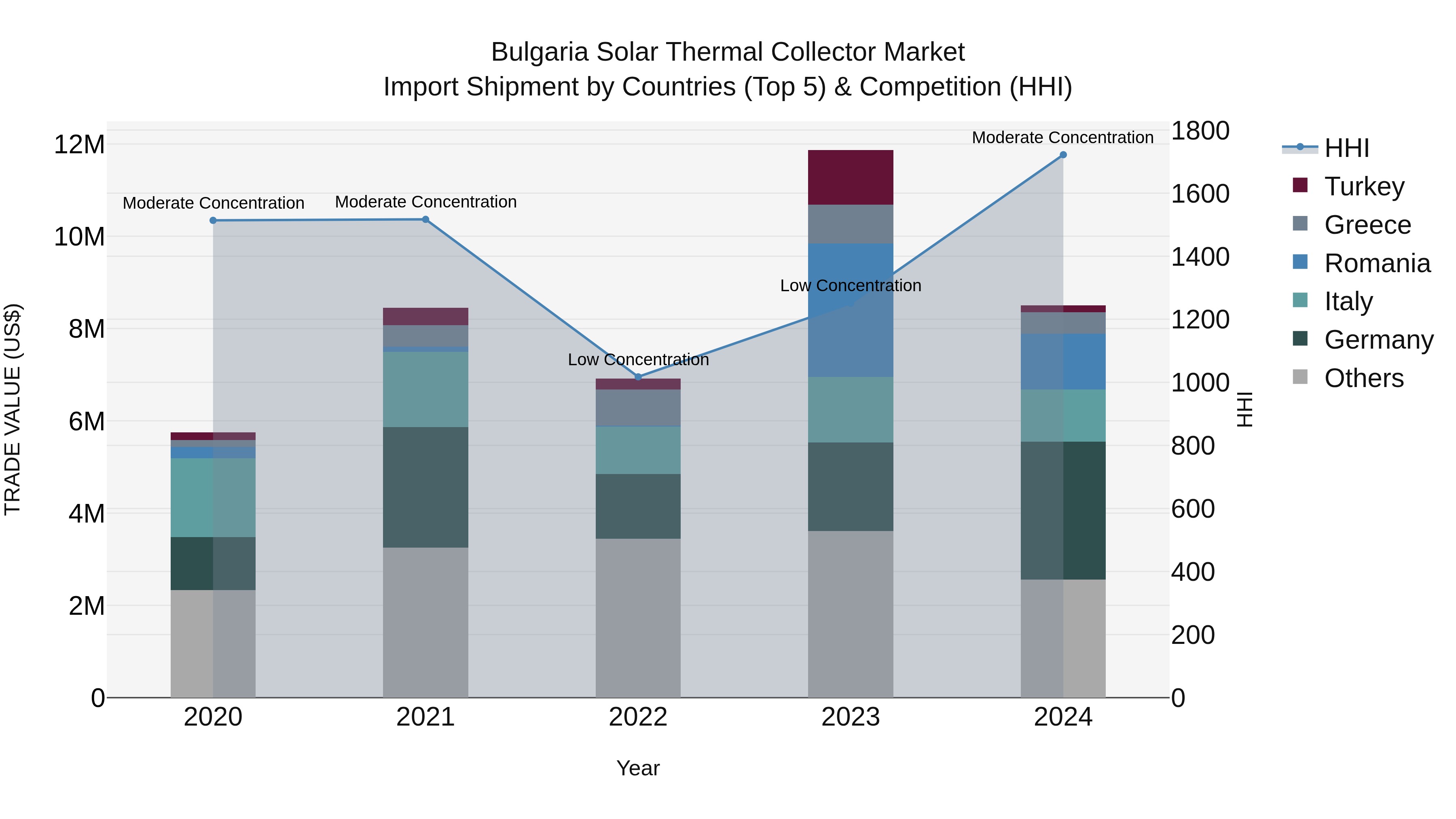Bulgaria Solar Thermal Collector Market Top 5 Importing Countries and Market Competition (HHI) Analysis