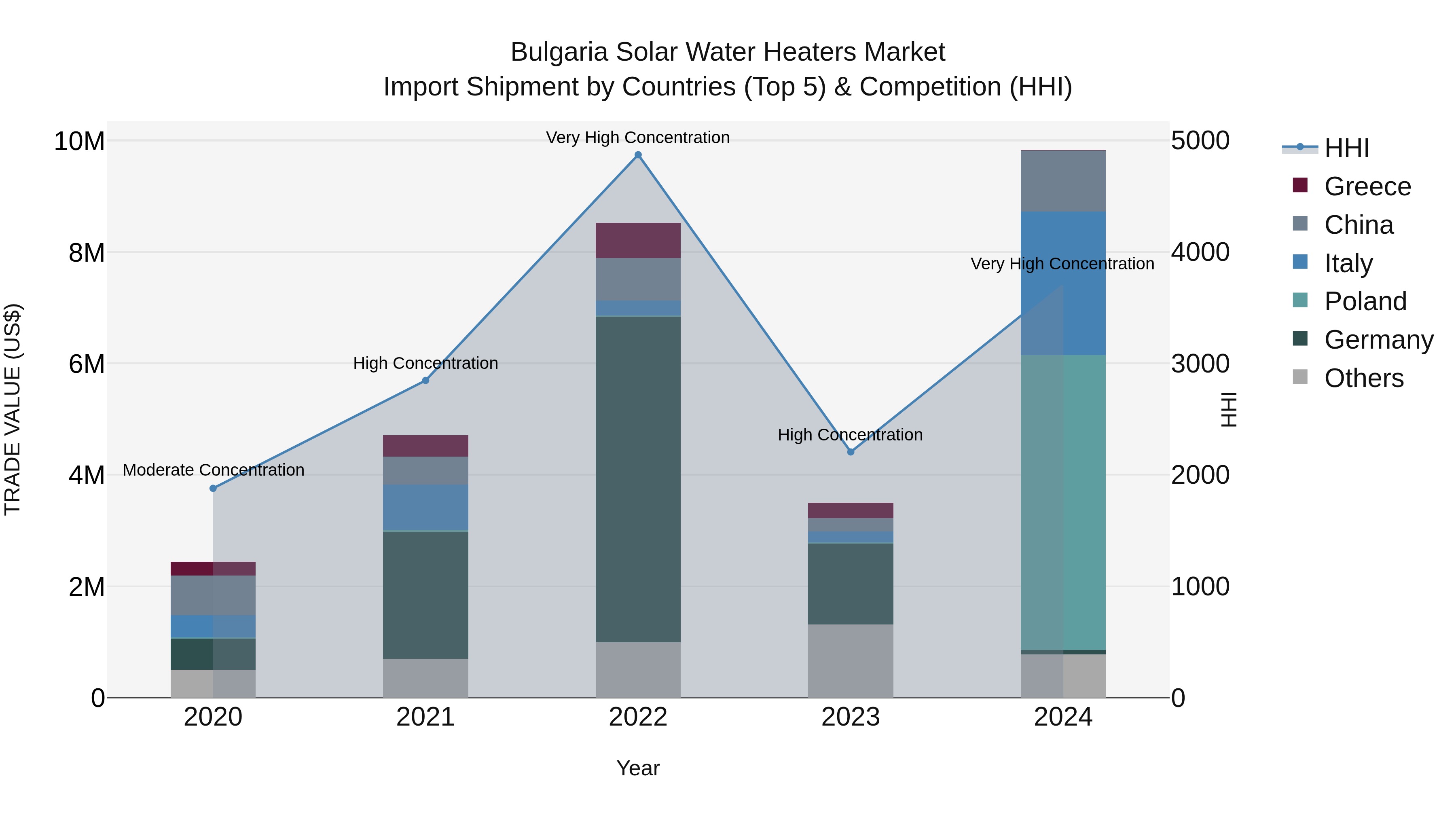 Bulgaria Solar Water Heaters Market Top 5 Importing Countries and Market Competition (HHI) Analysis