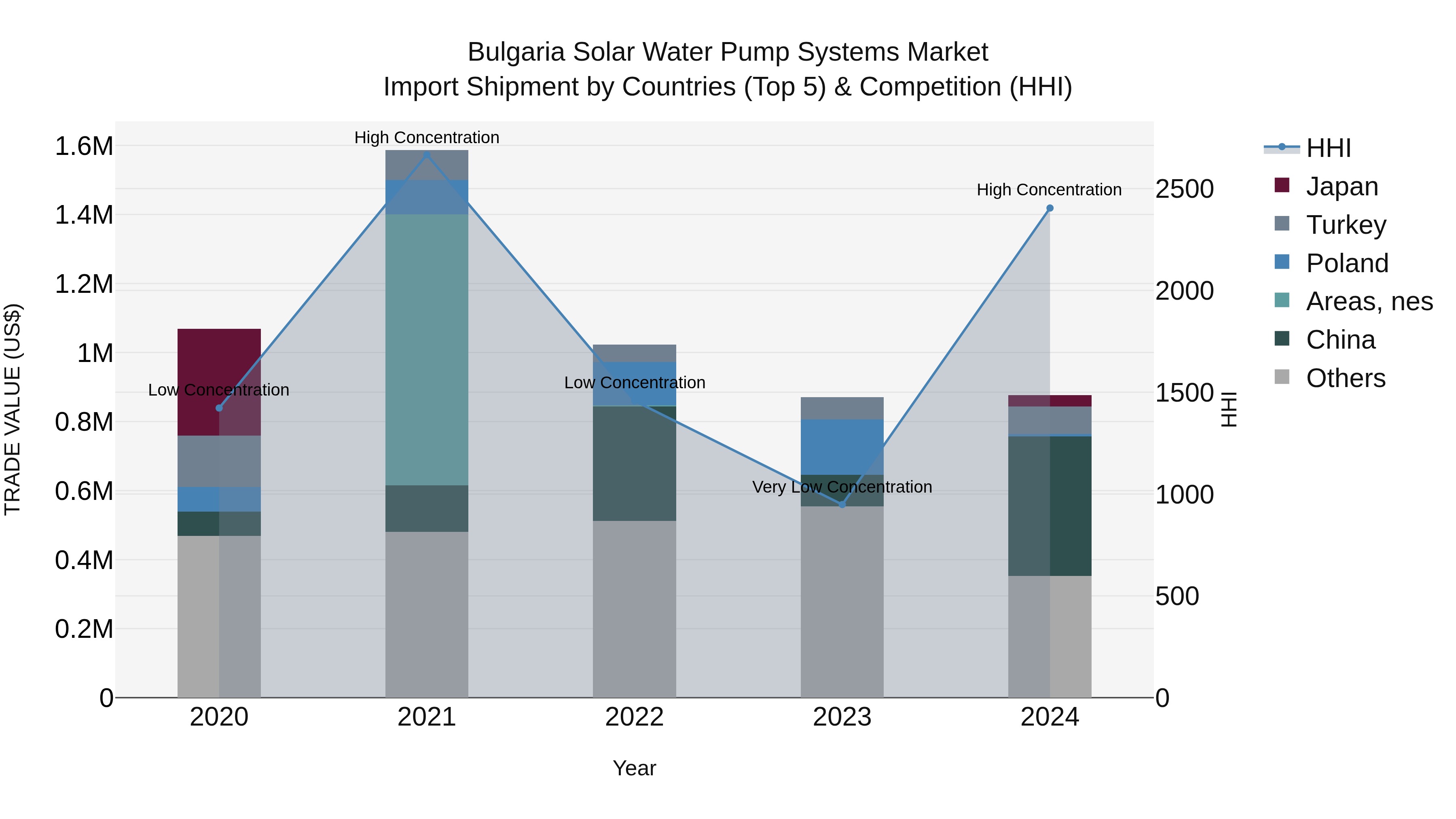Bulgaria Solar Water Pump Systems Market Top 5 Importing Countries and Market Competition (HHI) Analysis