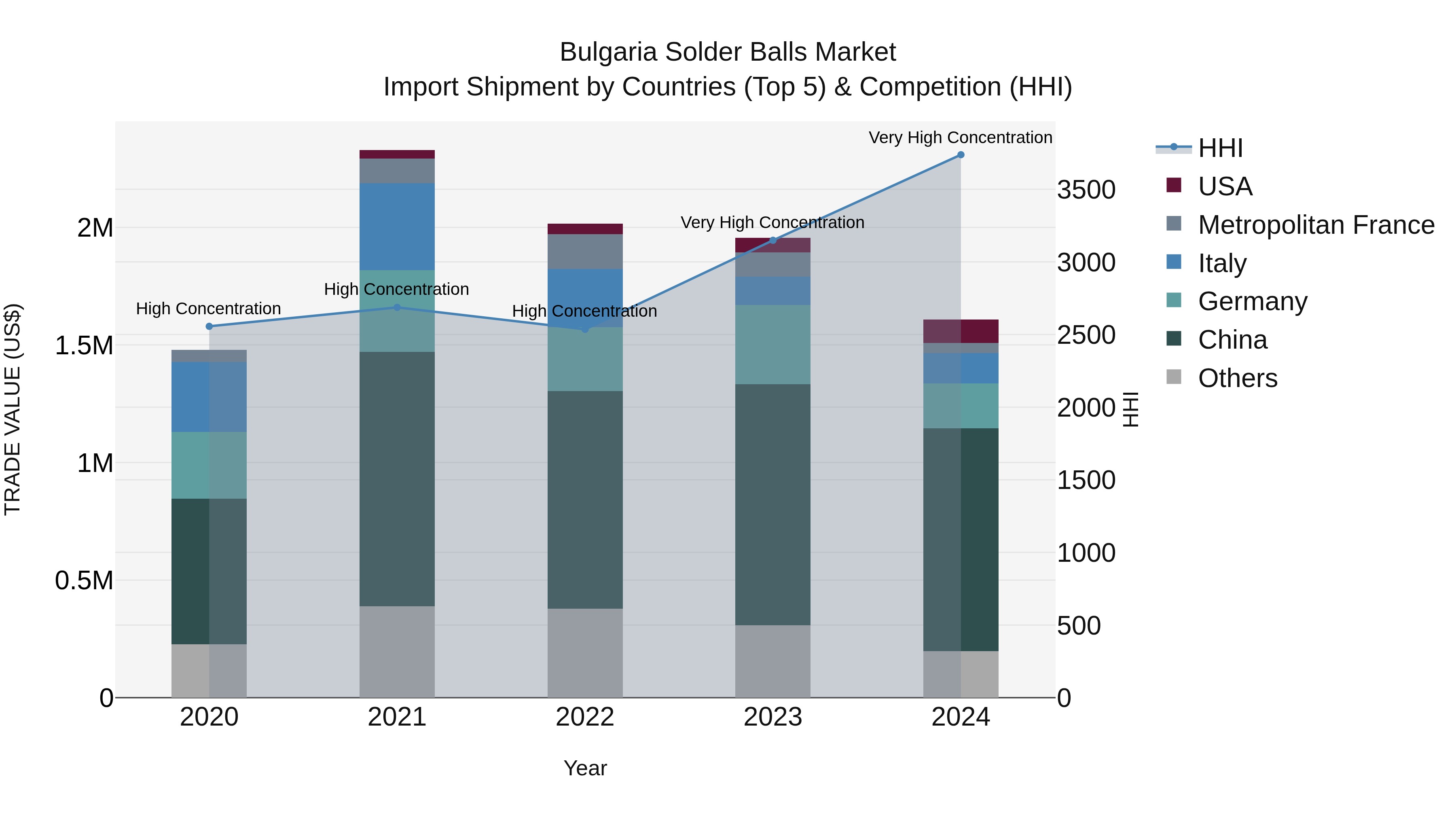 Bulgaria Solder Balls Market Top 5 Importing Countries and Market Competition (HHI) Analysis