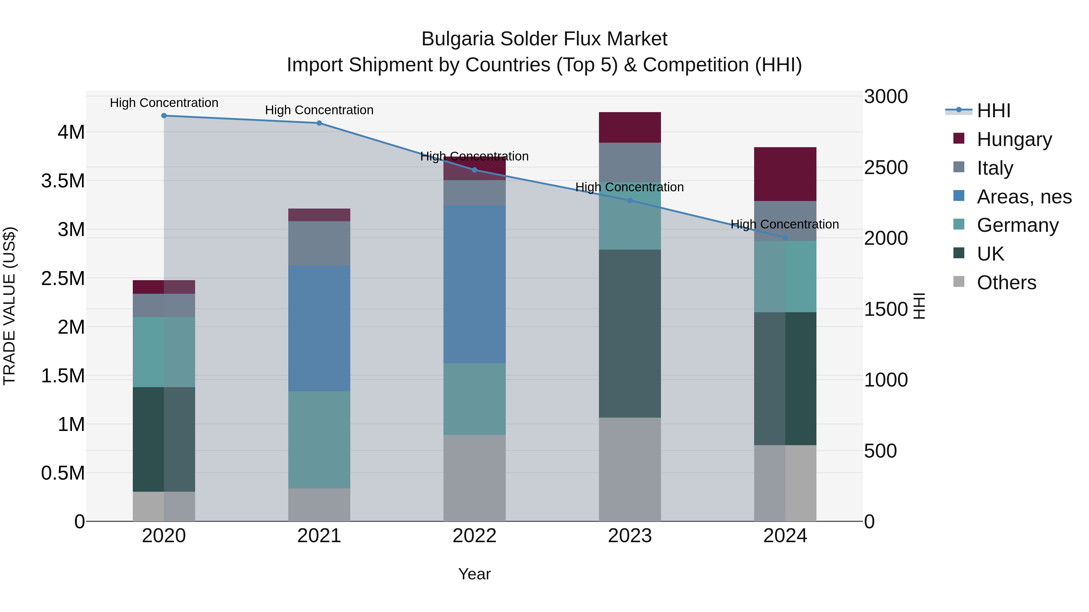 Bulgaria Solder Flux Market Top 5 Importing Countries and Market Competition (HHI) Analysis