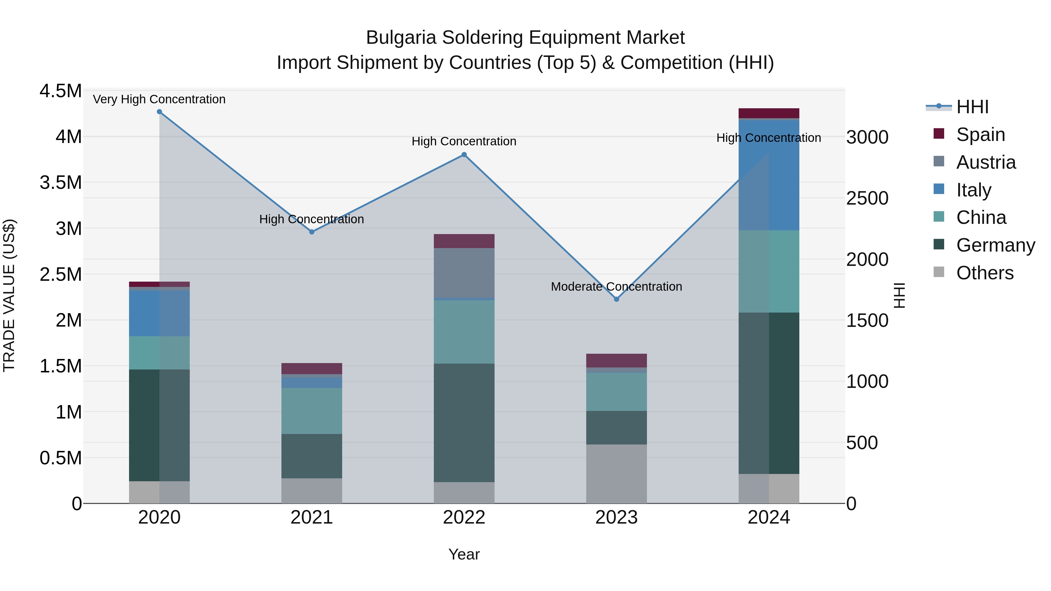 Bulgaria Soldering Equipment Market Top 5 Importing Countries and Market Competition (HHI) Analysis