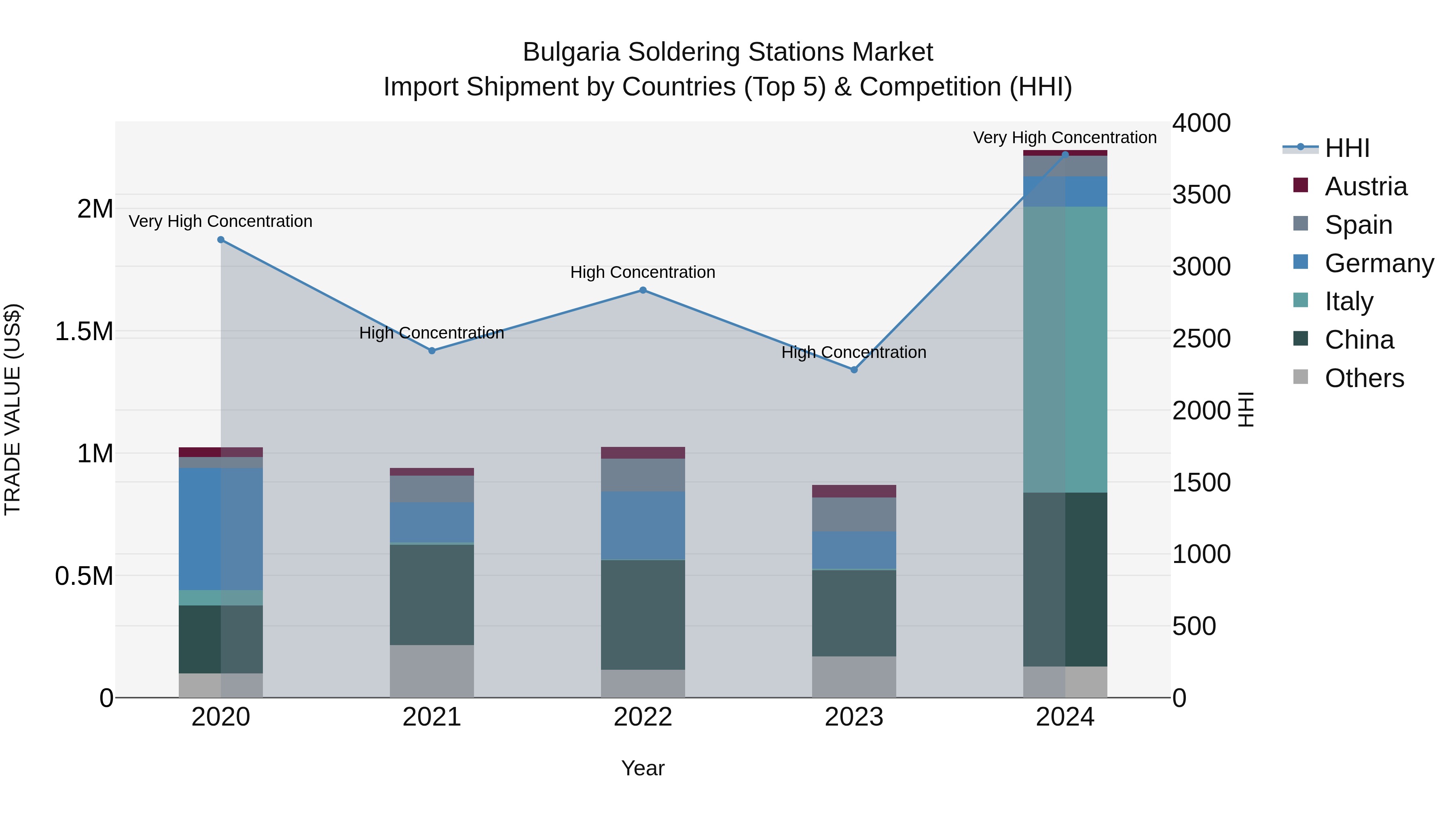 Bulgaria Soldering Stations Market Top 5 Importing Countries and Market Competition (HHI) Analysis