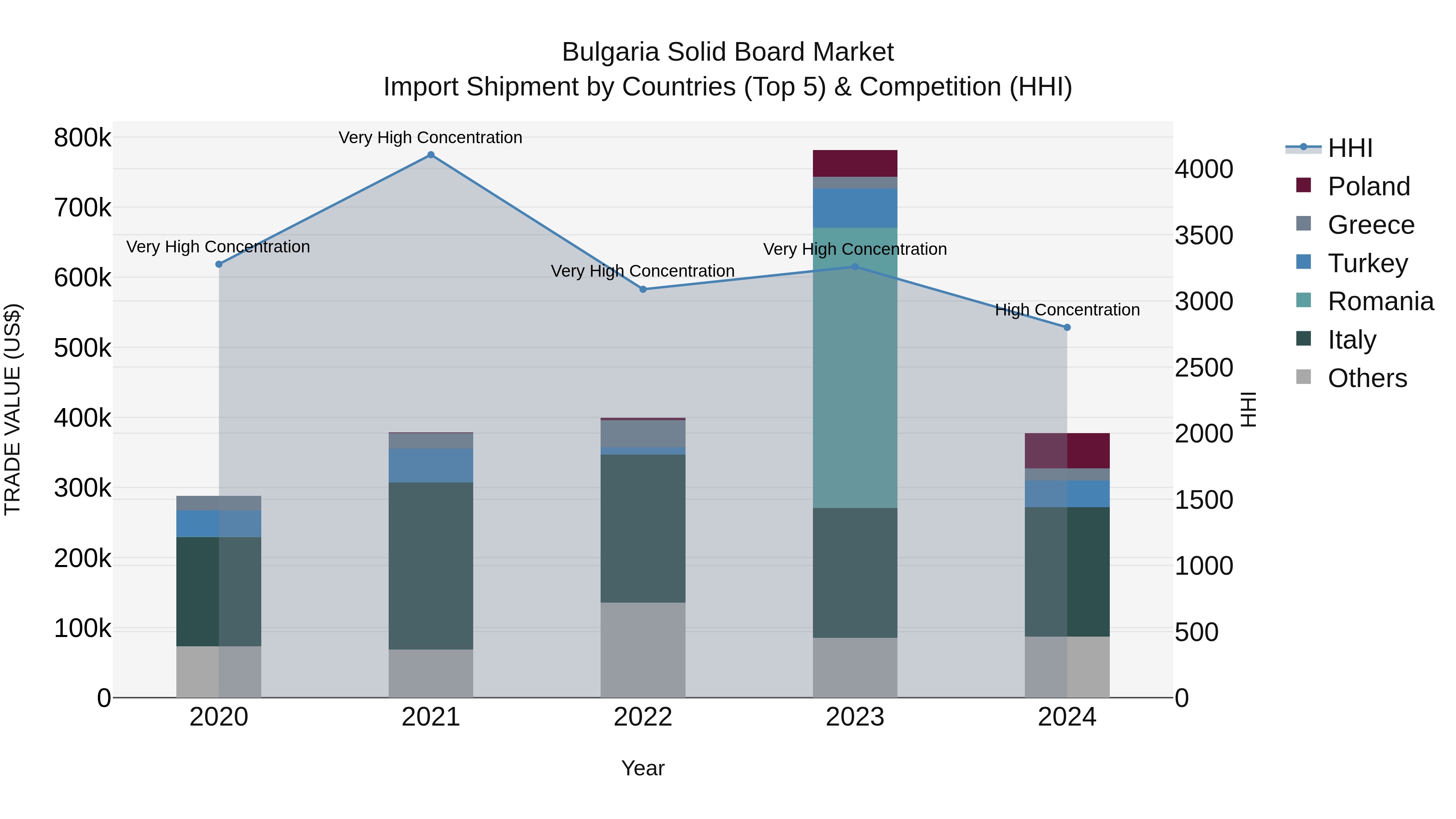 Bulgaria Solid Board Market Top 5 Importing Countries and Market Competition (HHI) Analysis