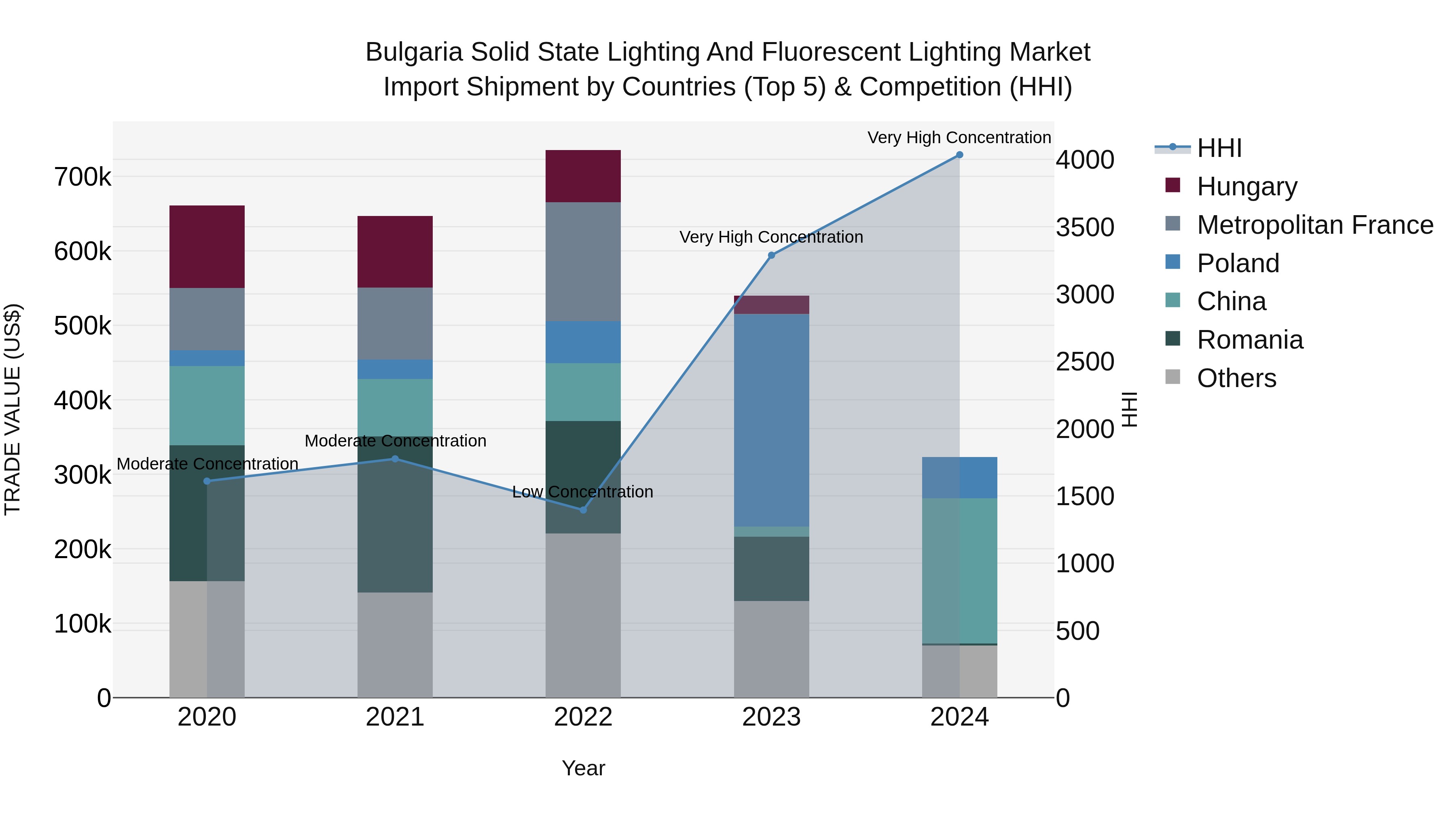Bulgaria Solid State Lighting and Fluorescent Lighting Market Top 5 Importing Countries and Market Competition (HHI) Analysis