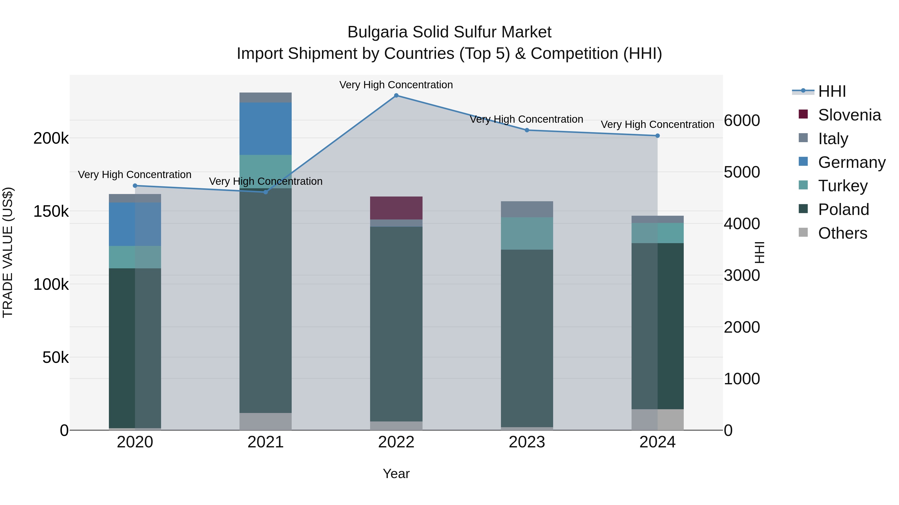 Bulgaria Solid Sulfur Market Top 5 Importing Countries and Market Competition (HHI) Analysis