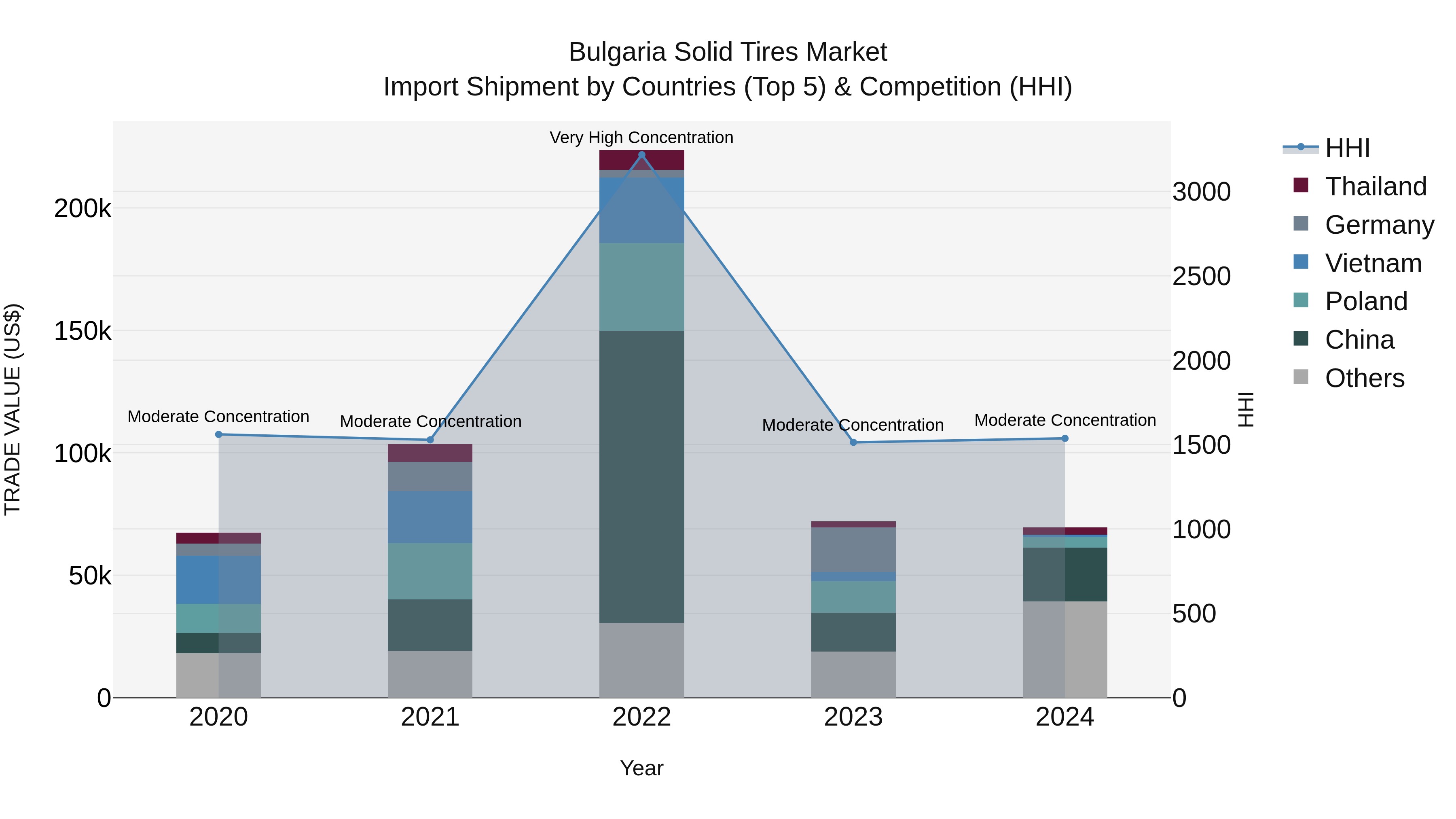 Bulgaria Solid Tires Market Top 5 Importing Countries and Market Competition (HHI) Analysis