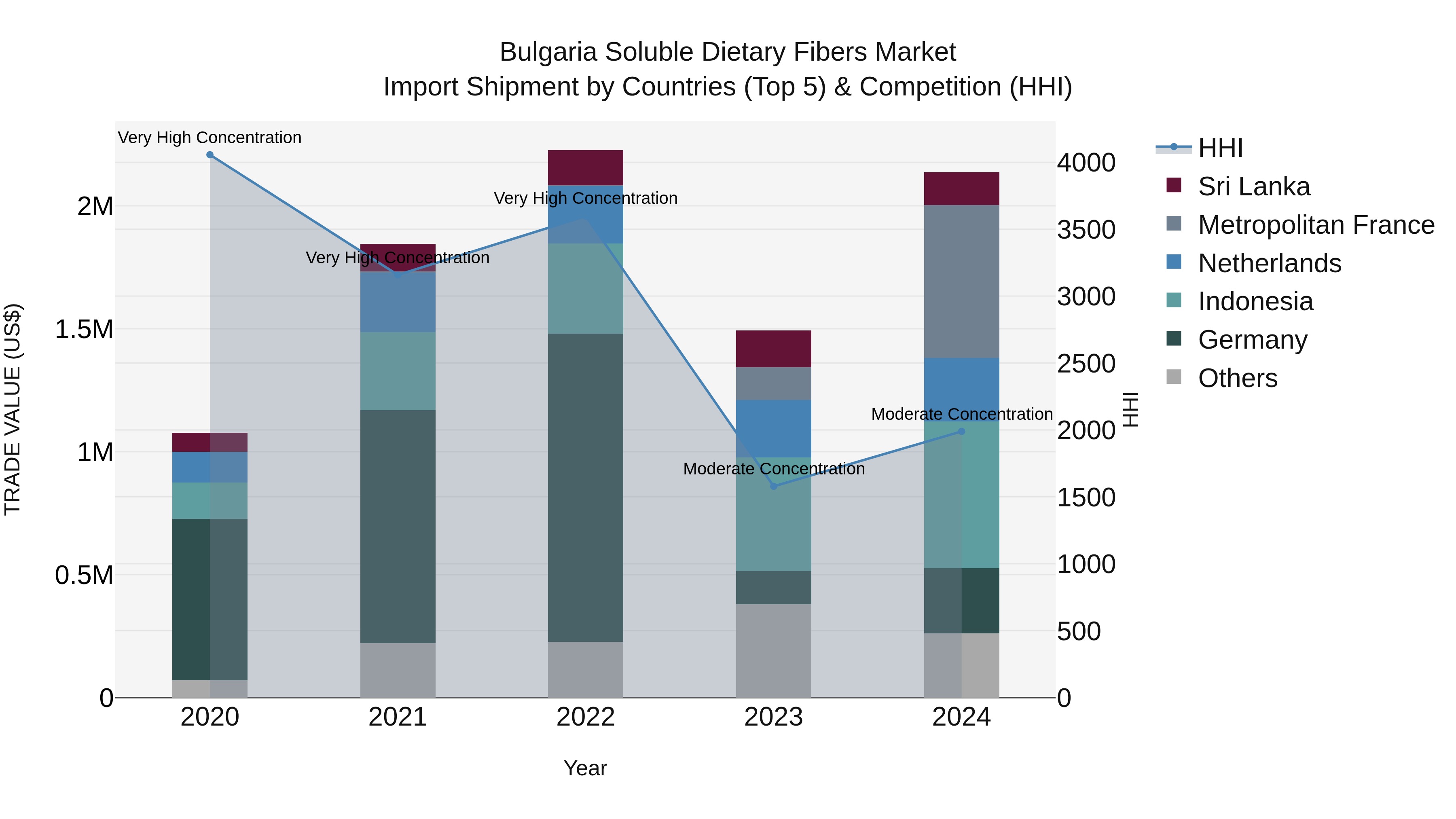 Bulgaria Soluble Dietary Fibers Market Top 5 Importing Countries and Market Competition (HHI) Analysis