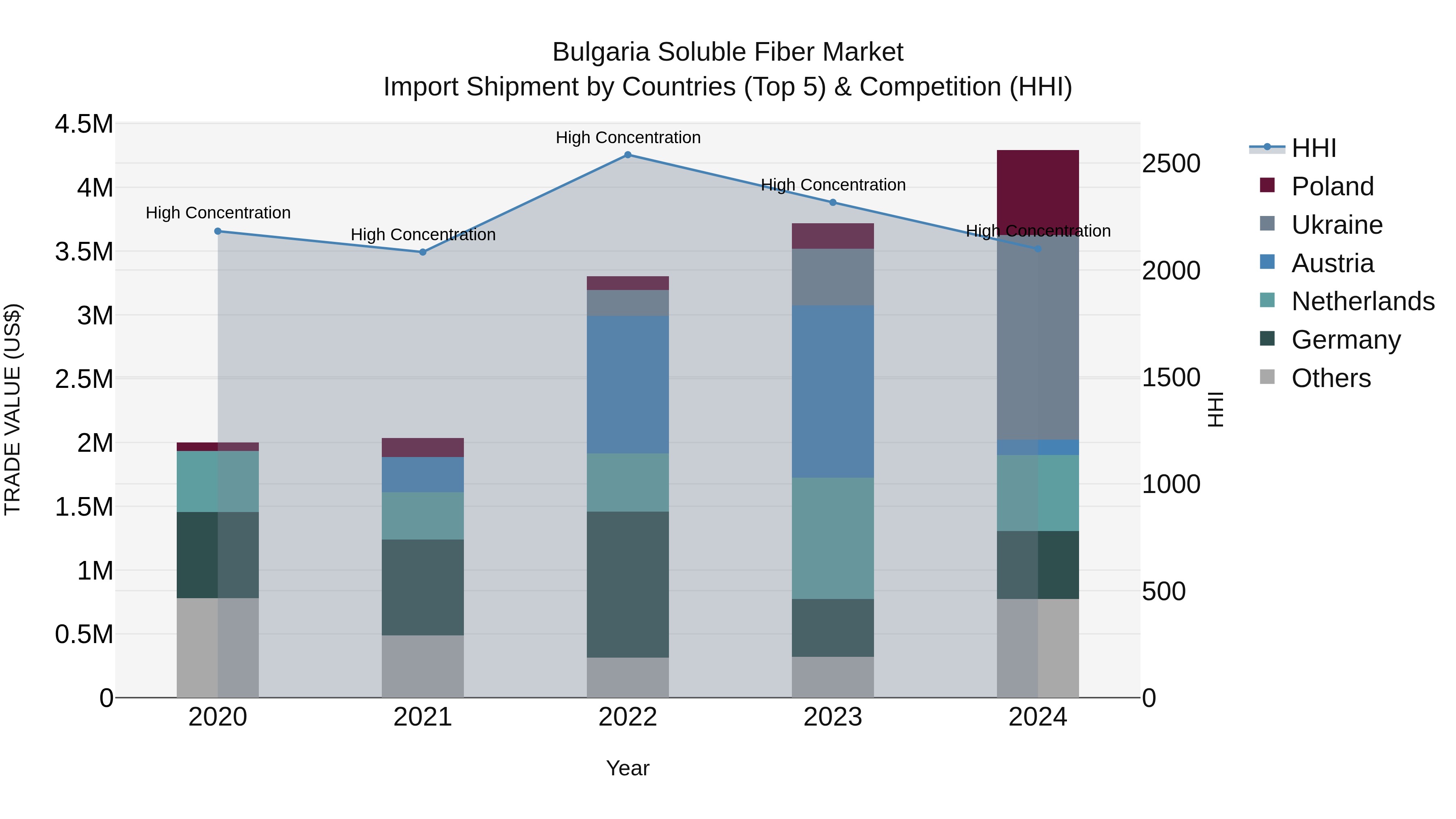 Bulgaria Soluble Fiber Market Top 5 Importing Countries and Market Competition (HHI) Analysis