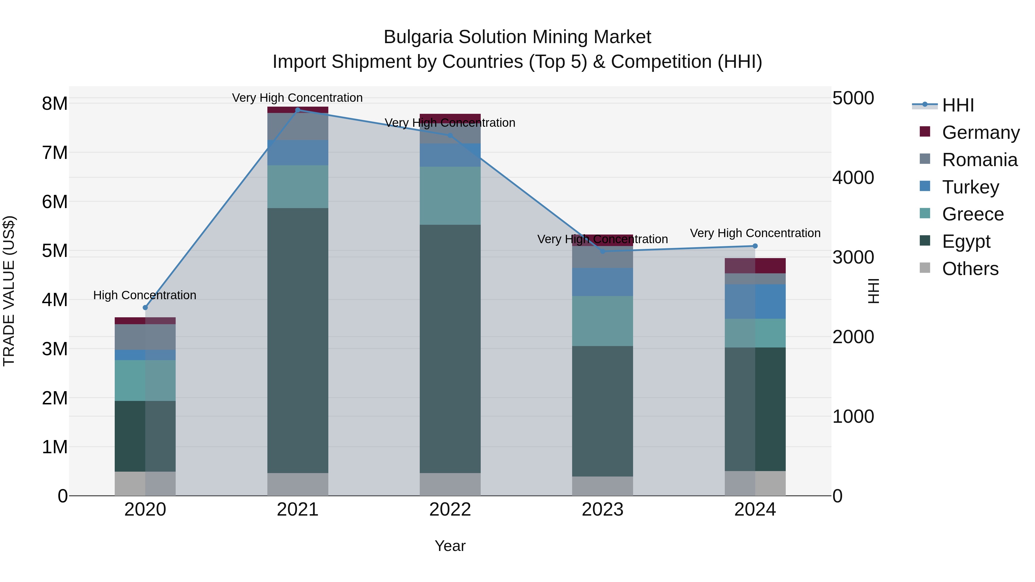 Bulgaria Solution Mining Market Top 5 Importing Countries and Market Competition (HHI) Analysis