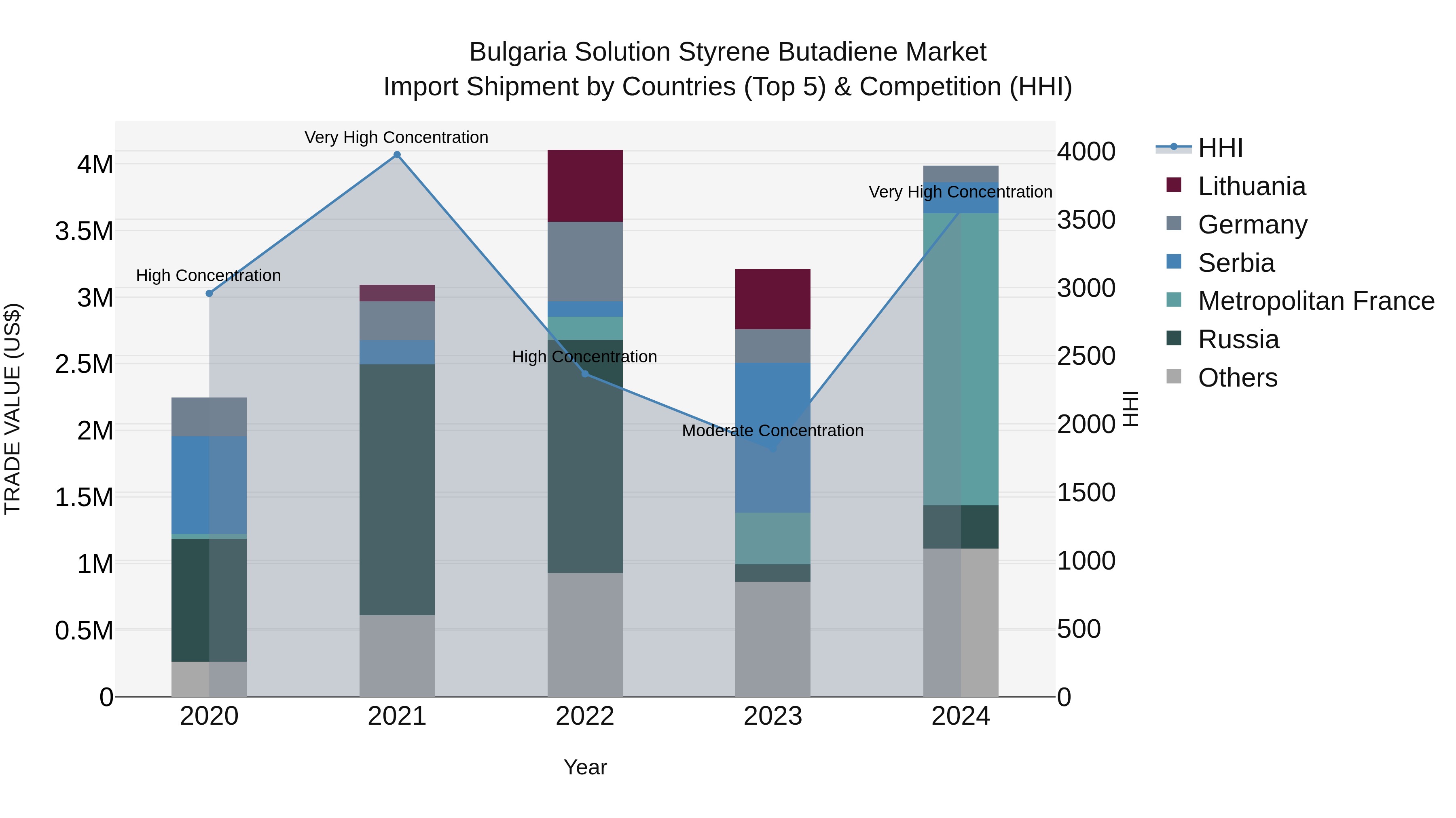 Bulgaria Solution Styrene Butadiene Market Top 5 Importing Countries and Market Competition (HHI) Analysis