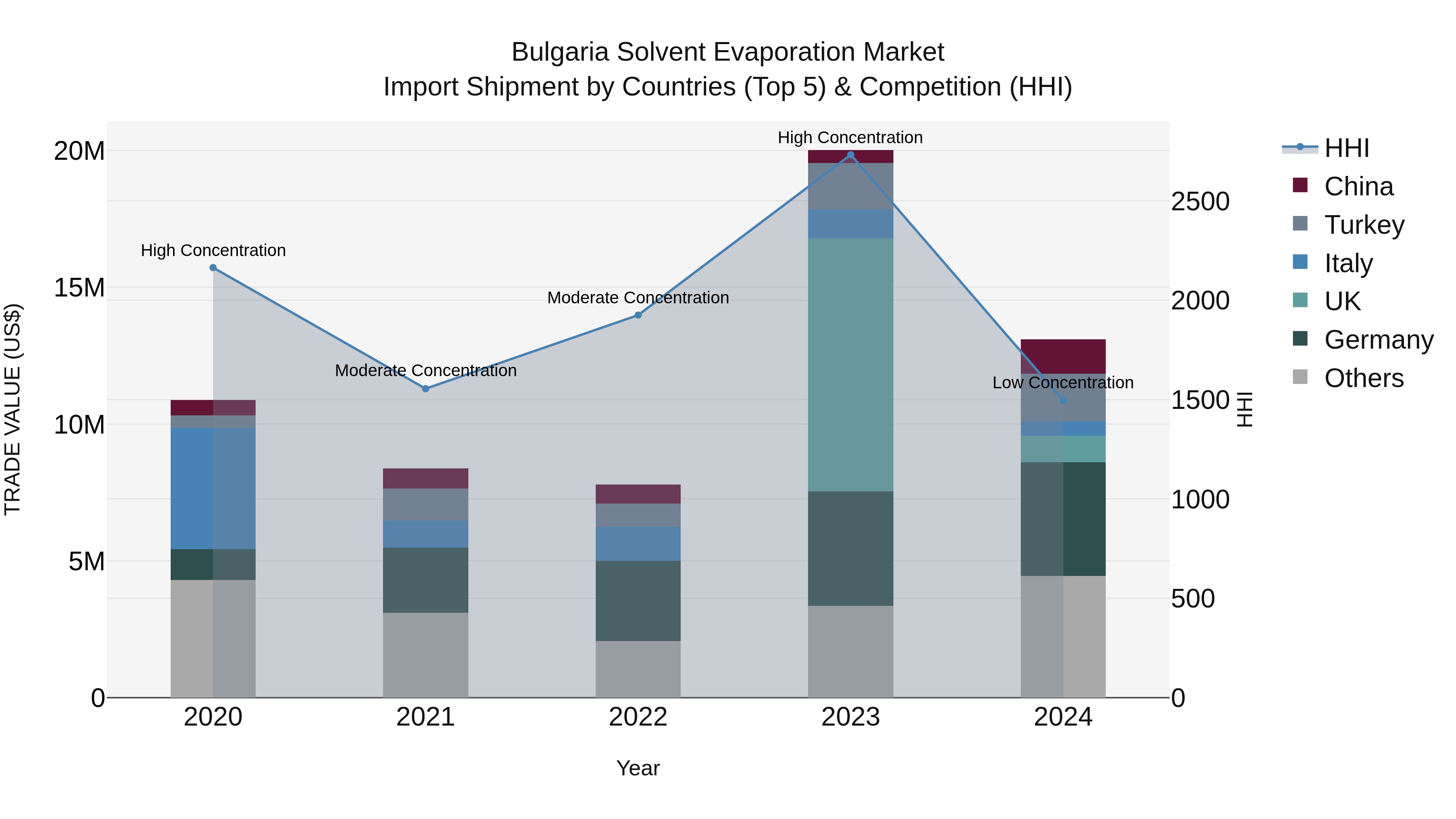Bulgaria Solvent Evaporation Market Top 5 Importing Countries and Market Competition (HHI) Analysis