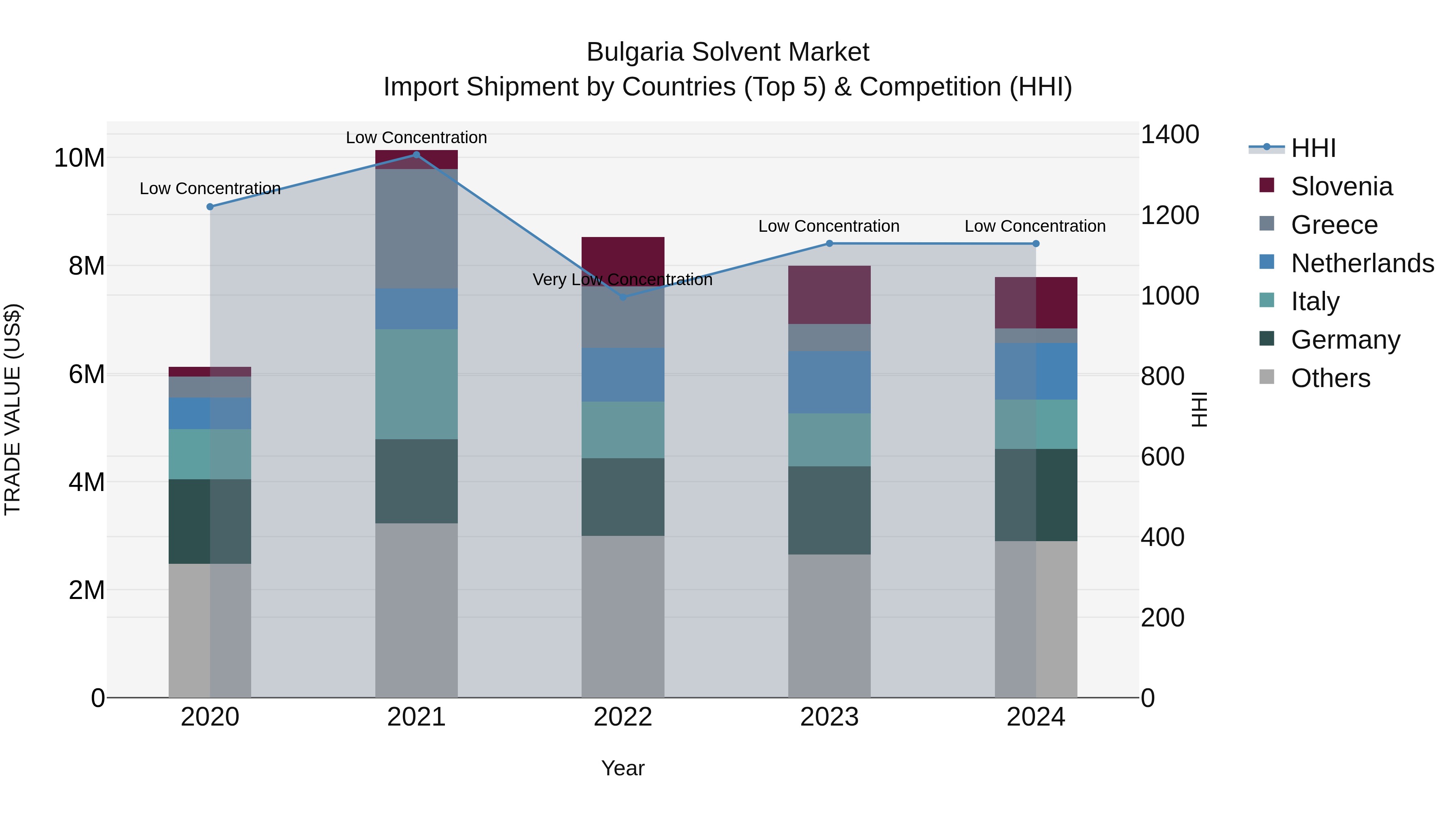 Bulgaria Solvent Market Top 5 Importing Countries and Market Competition (HHI) Analysis