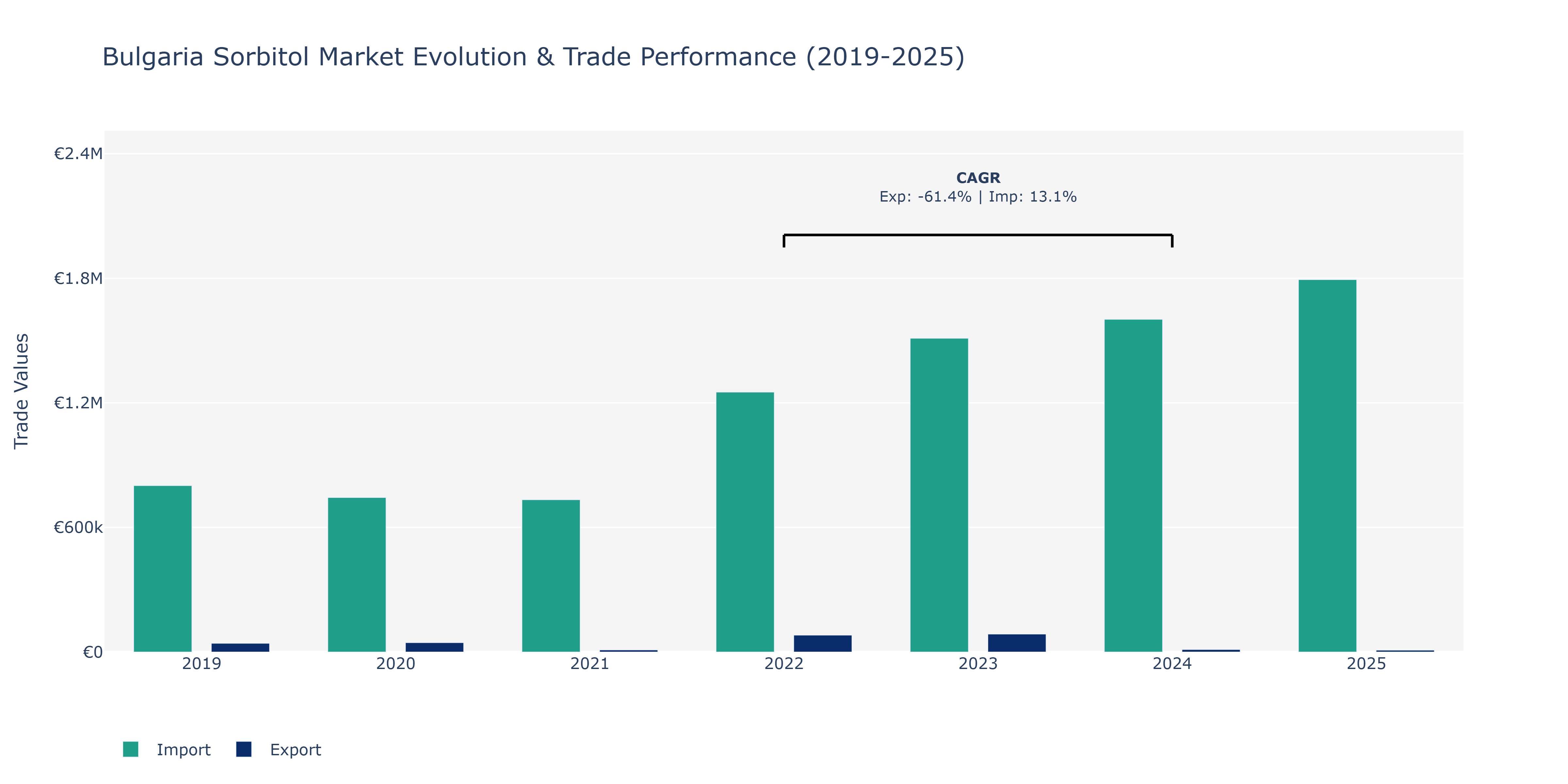 Bulgaria Sorbitol Market: Production & Trade Performance (2019-2025)