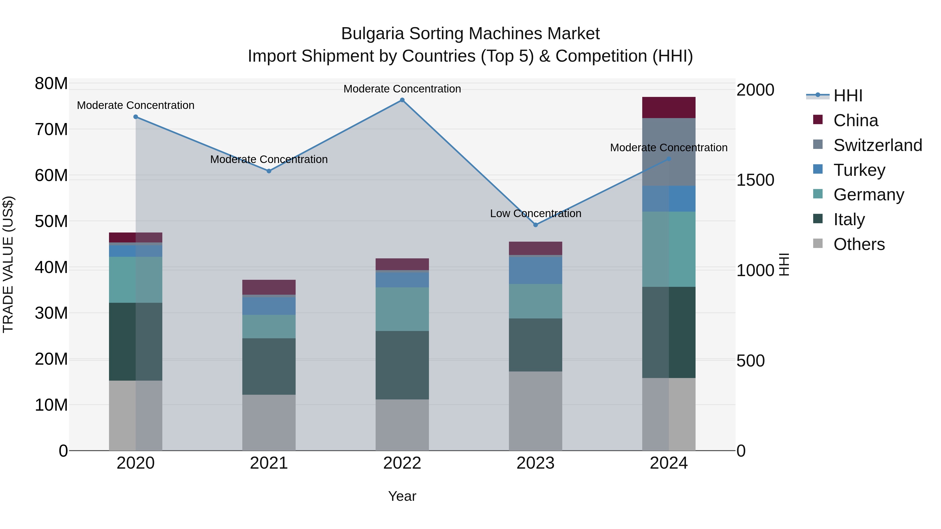 Bulgaria Sorting Machines Market Top 5 Importing Countries and Market Competition (HHI) Analysis