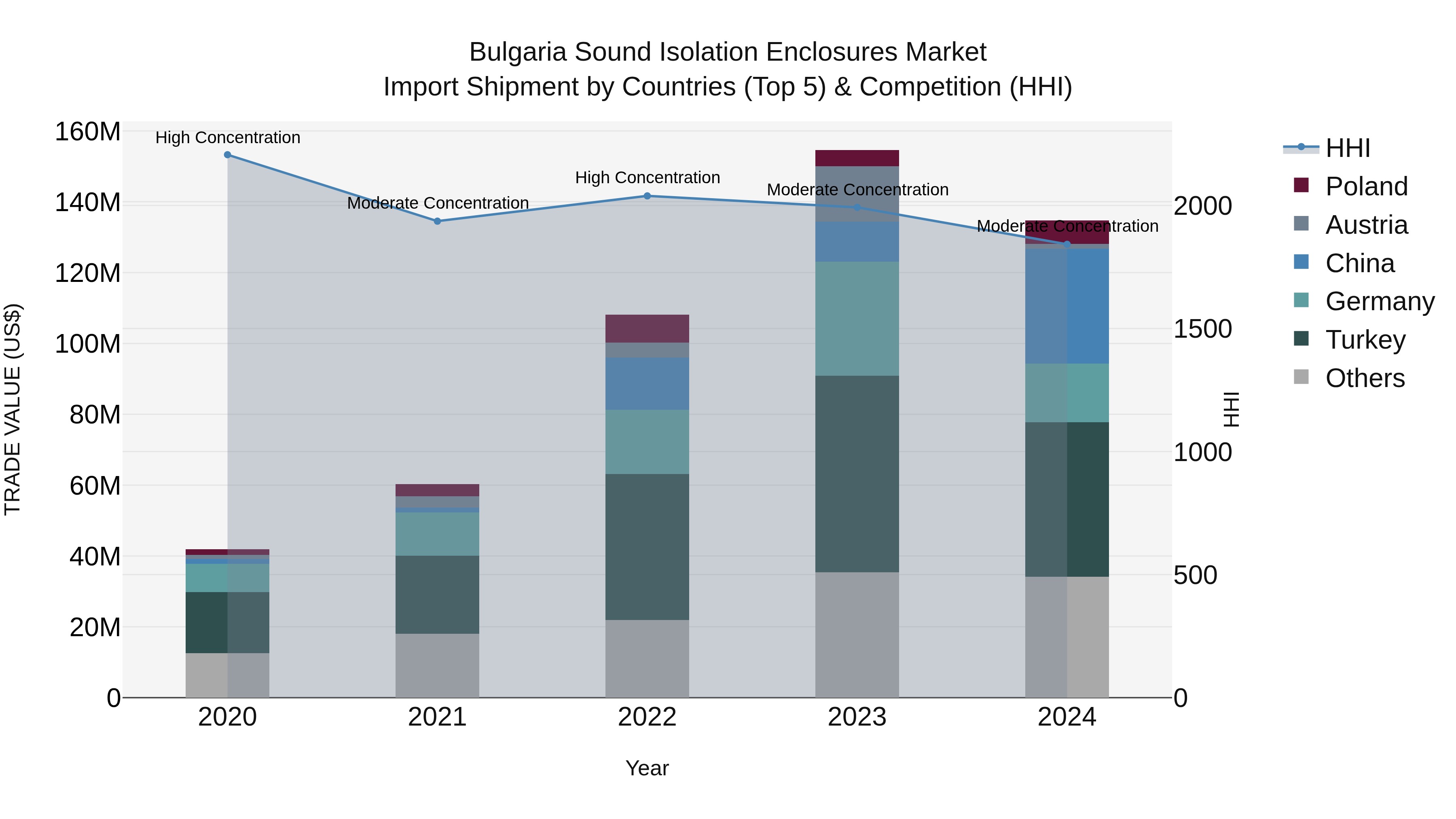 Bulgaria Sound Isolation Enclosures Market Top 5 Importing Countries and Market Competition (HHI) Analysis
