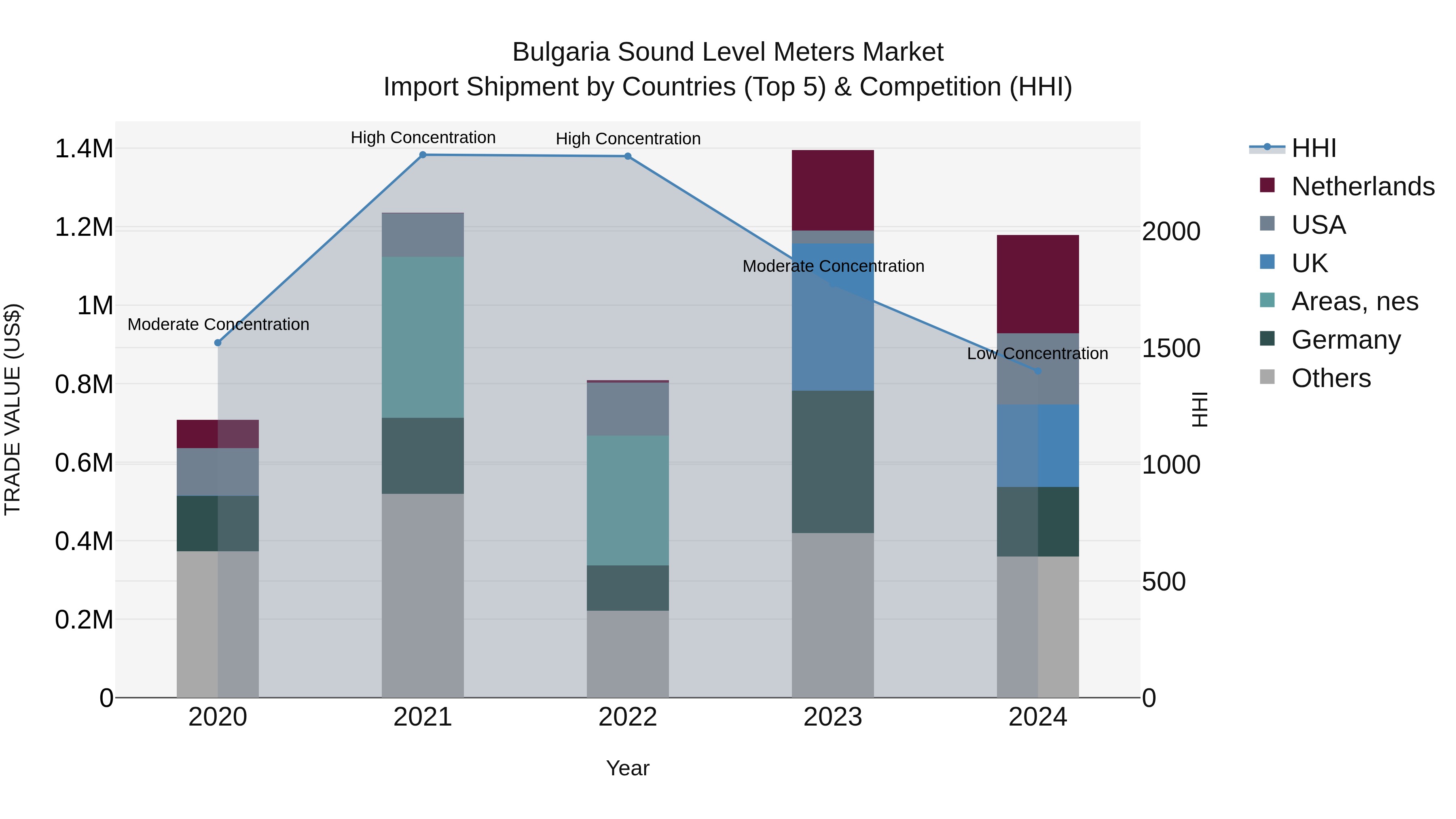 Bulgaria Sound Level Meters Market Top 5 Importing Countries and Market Competition (HHI) Analysis