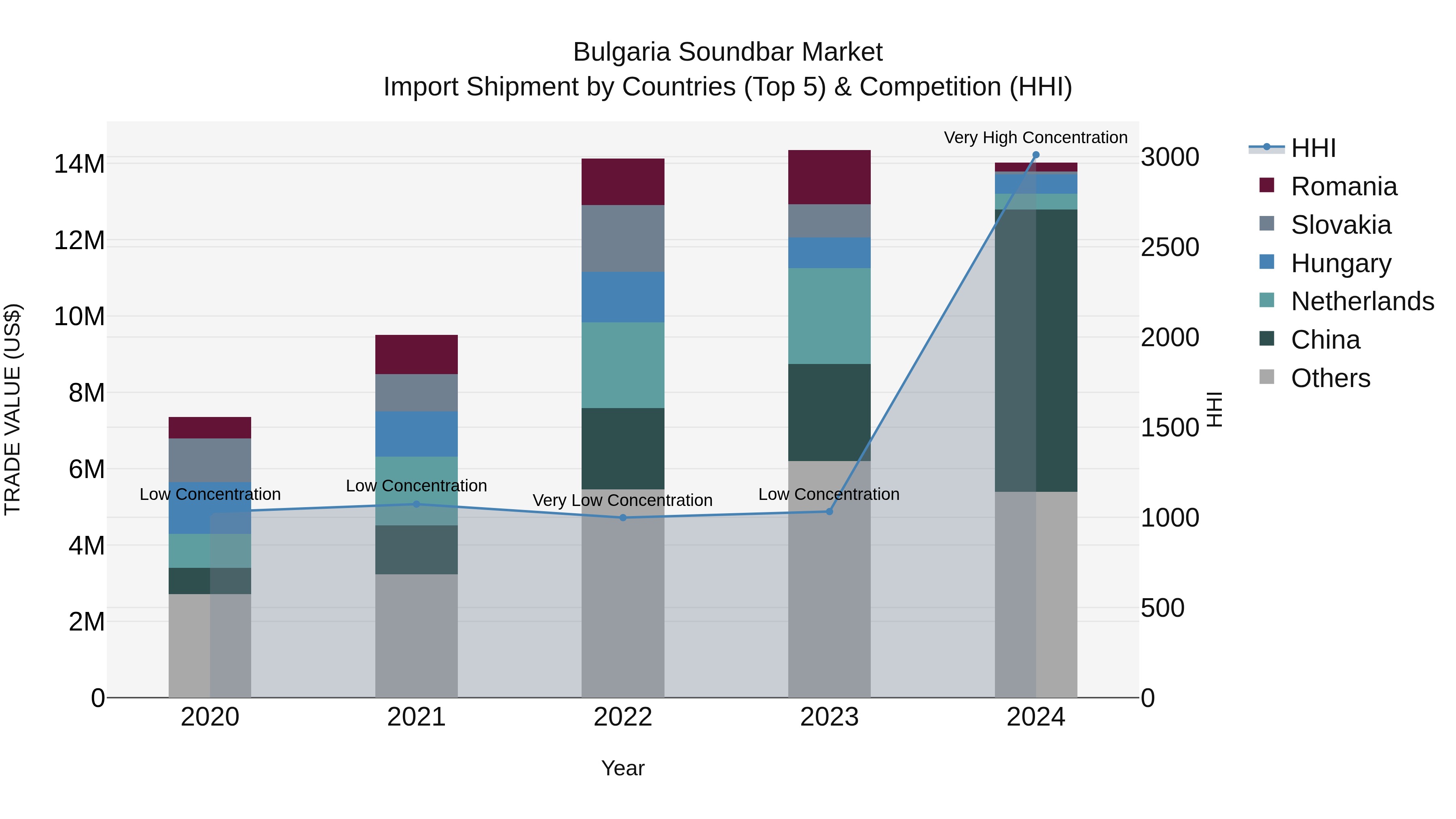Bulgaria Soundbar Market Top 5 Importing Countries and Market Competition (HHI) Analysis