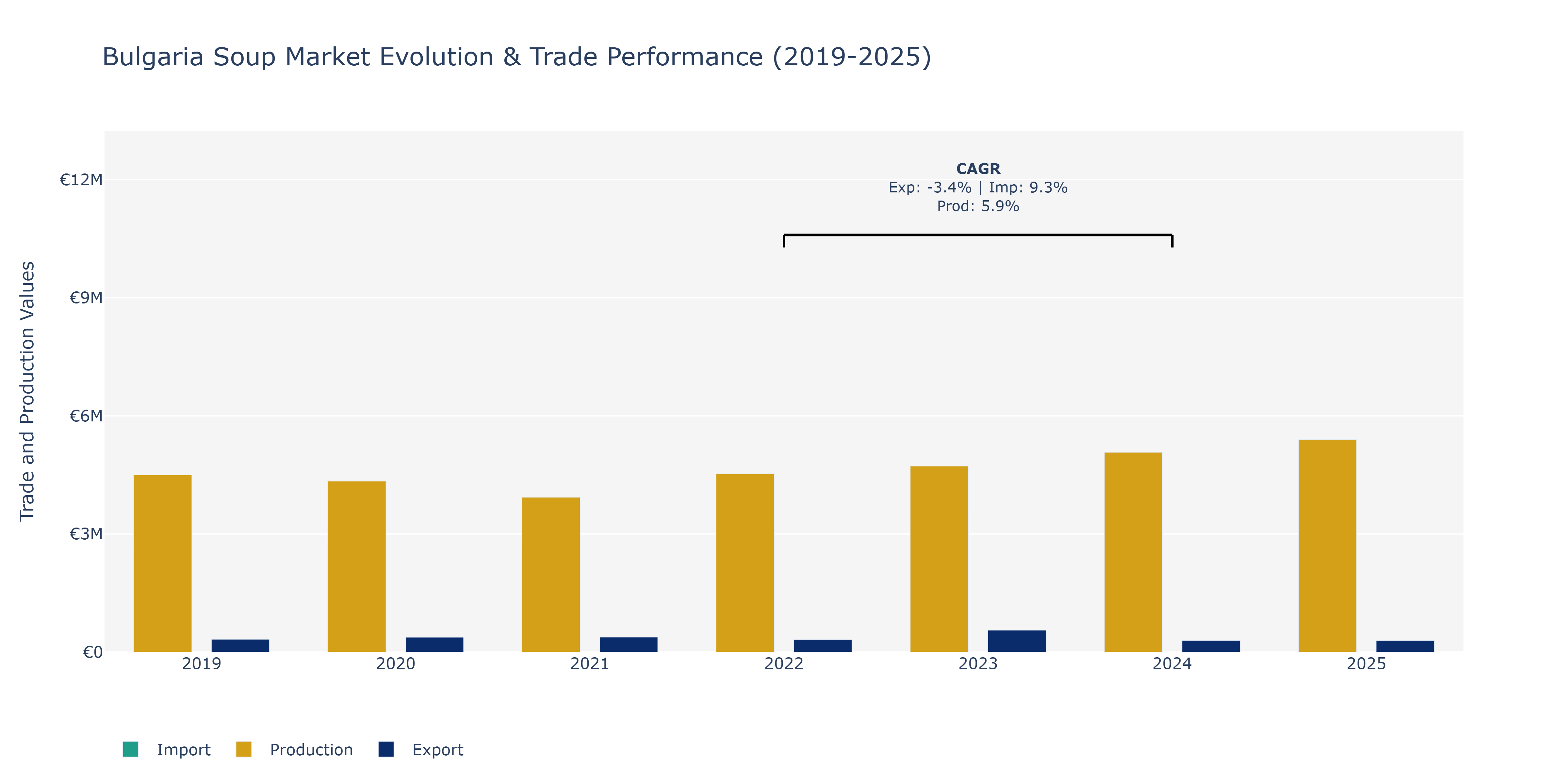 Bulgaria Soup Market: Production & Trade Performance (2019-2025)