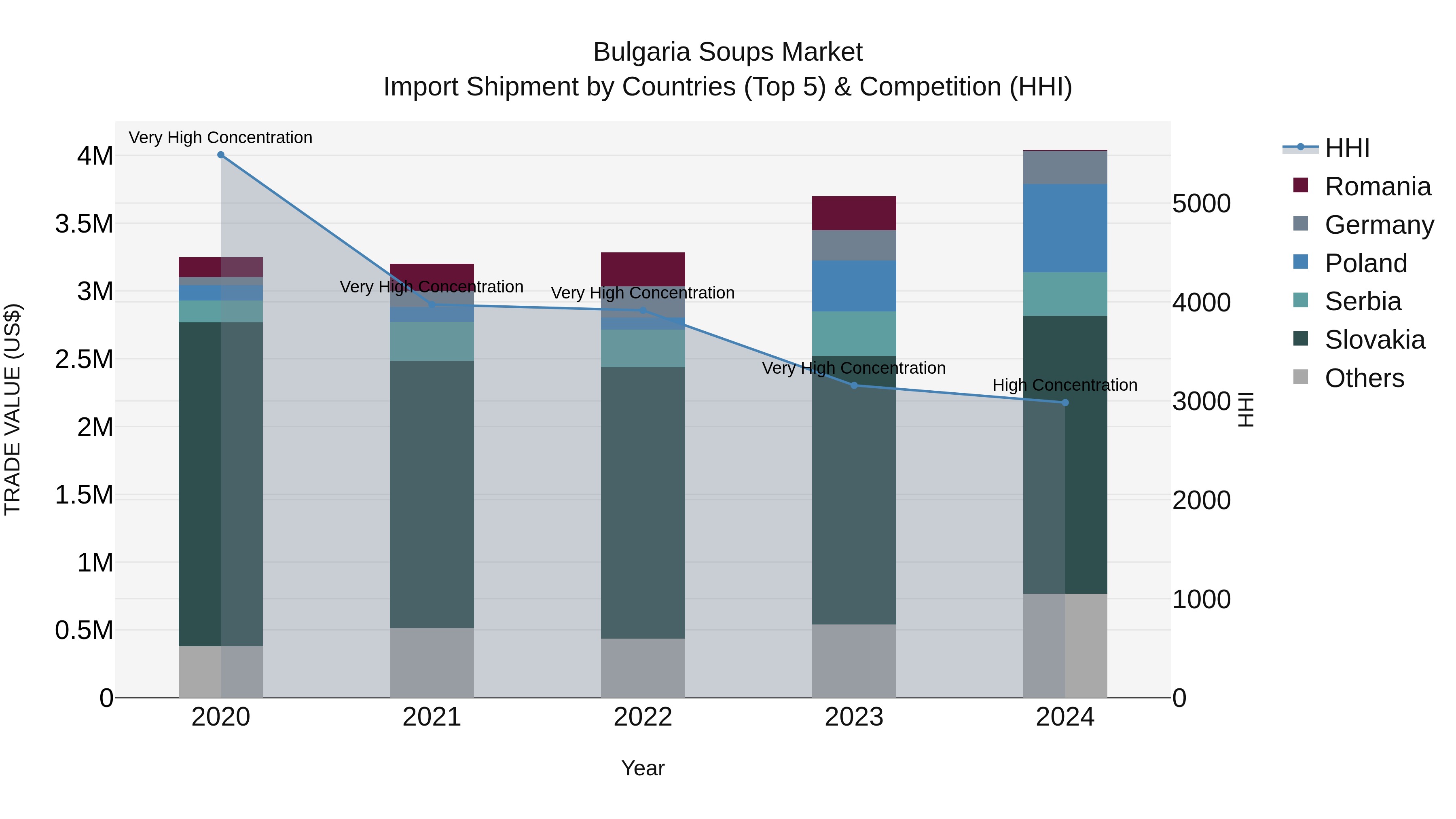 Bulgaria Soups Market Top 5 Importing Countries and Market Competition (HHI) Analysis