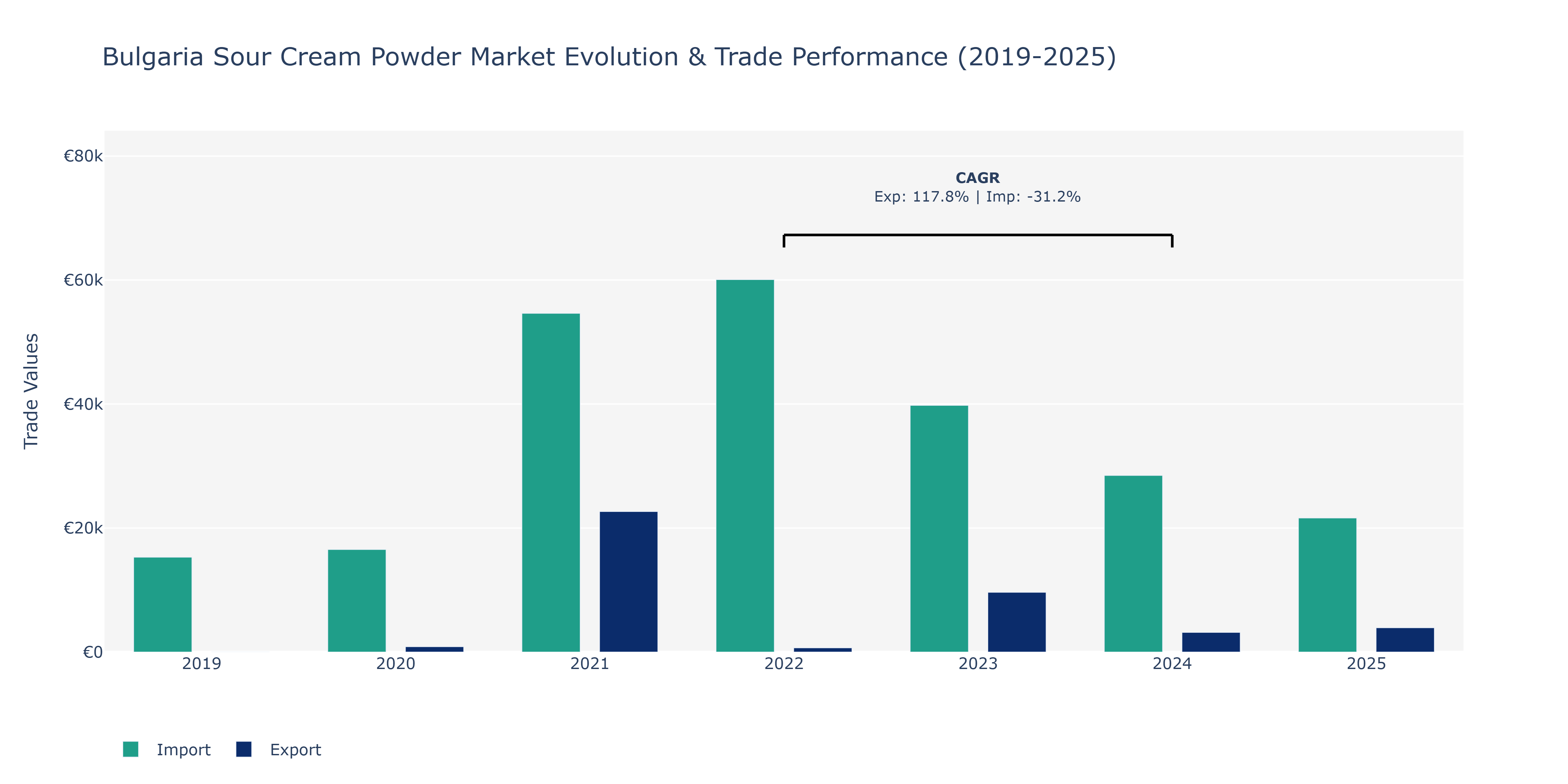 Bulgaria Sour Cream Powder Market: Production & Trade Performance (2019-2025)