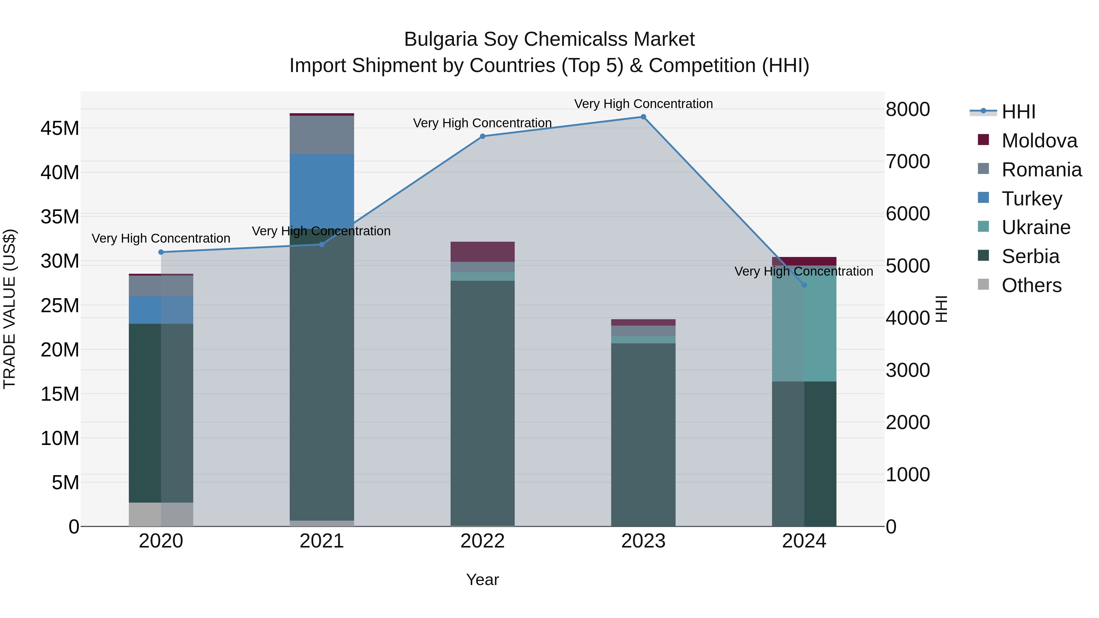 Bulgaria Soy Chemicalss Market Top 5 Importing Countries and Market Competition (HHI) Analysis
