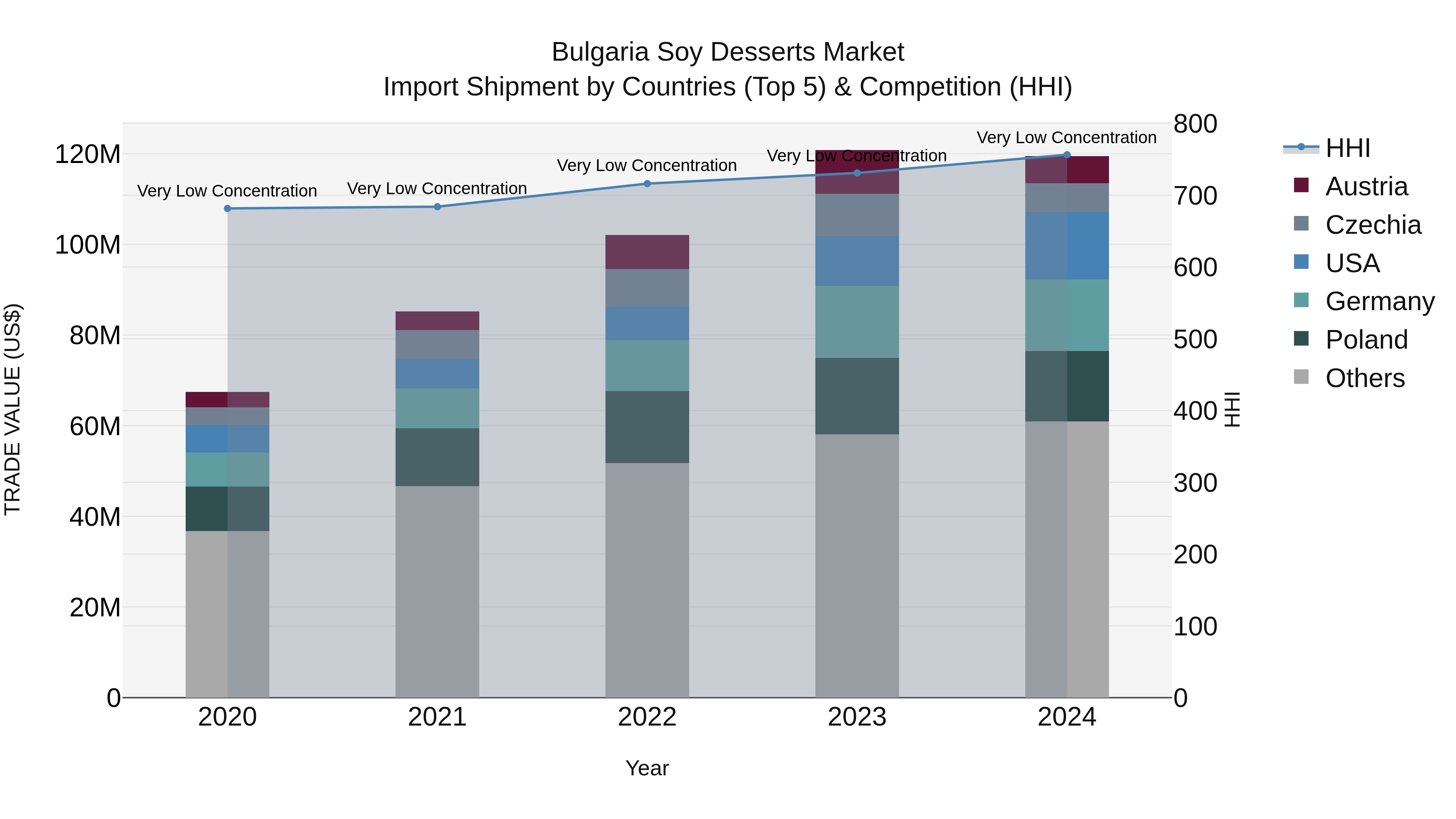 Bulgaria Soy Desserts Market Top 5 Importing Countries and Market Competition (HHI) Analysis