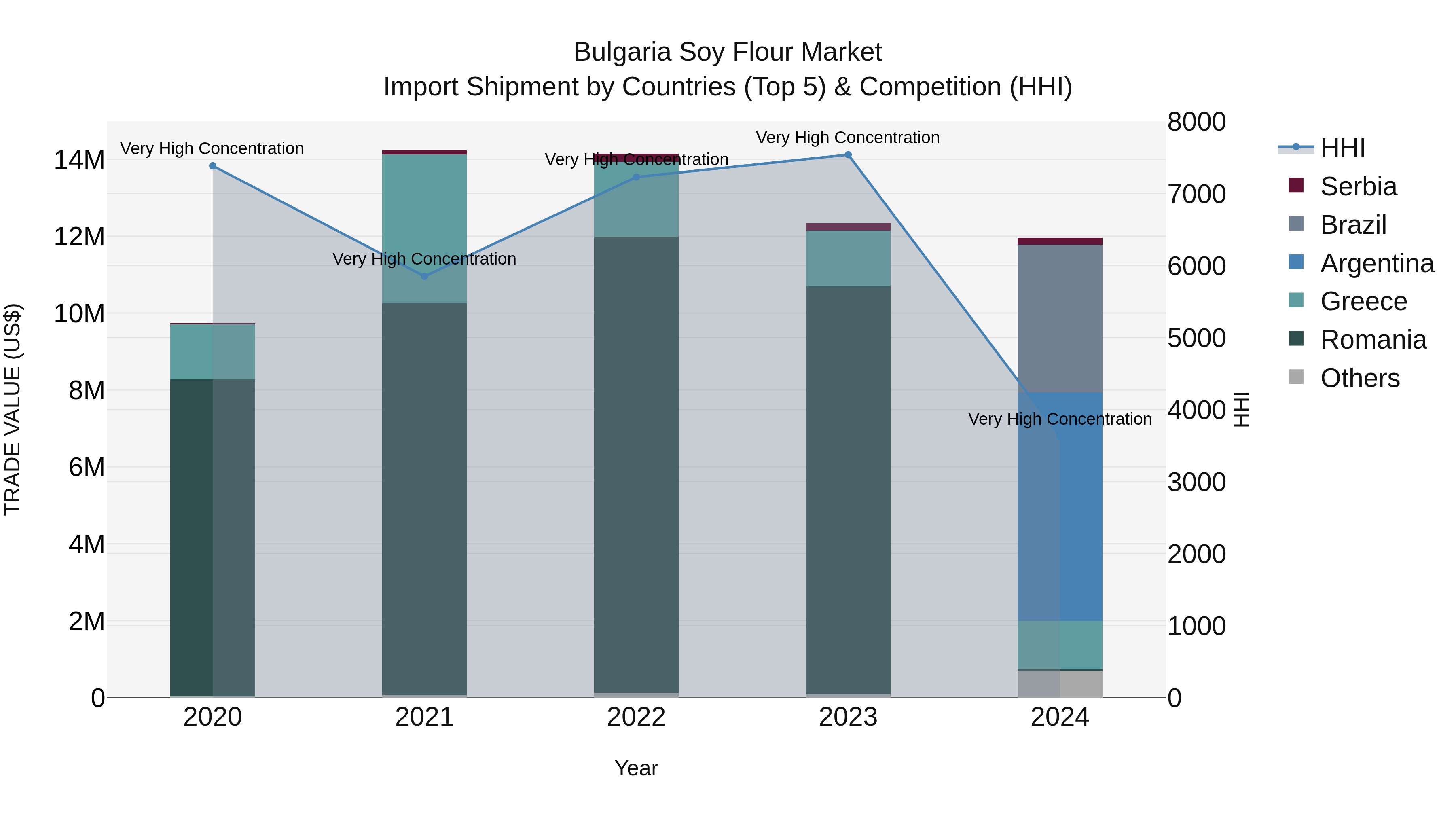 Bulgaria Soy Flour Market Top 5 Importing Countries and Market Competition (HHI) Analysis