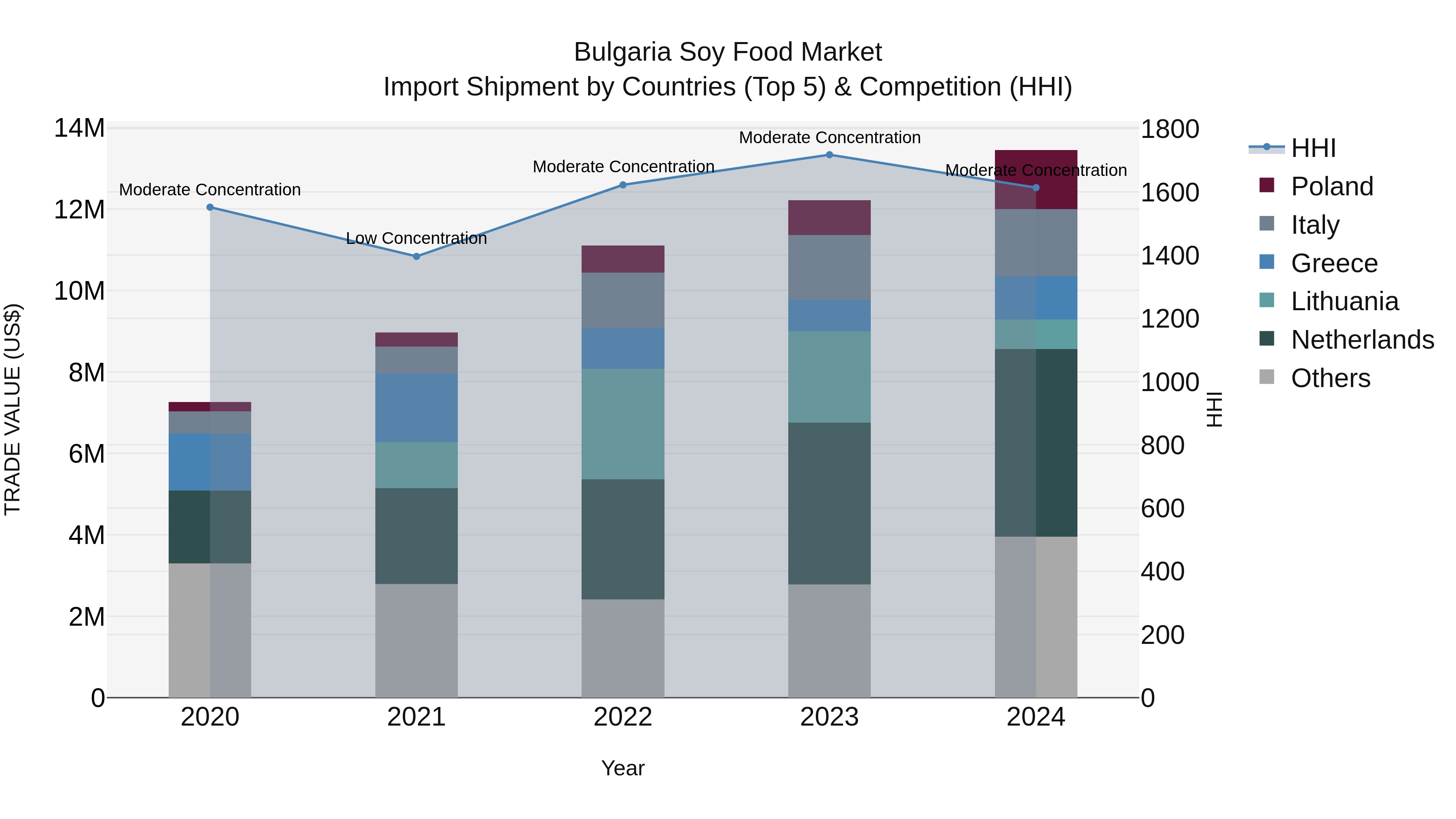 Bulgaria Soy Food Market Top 5 Importing Countries and Market Competition (HHI) Analysis