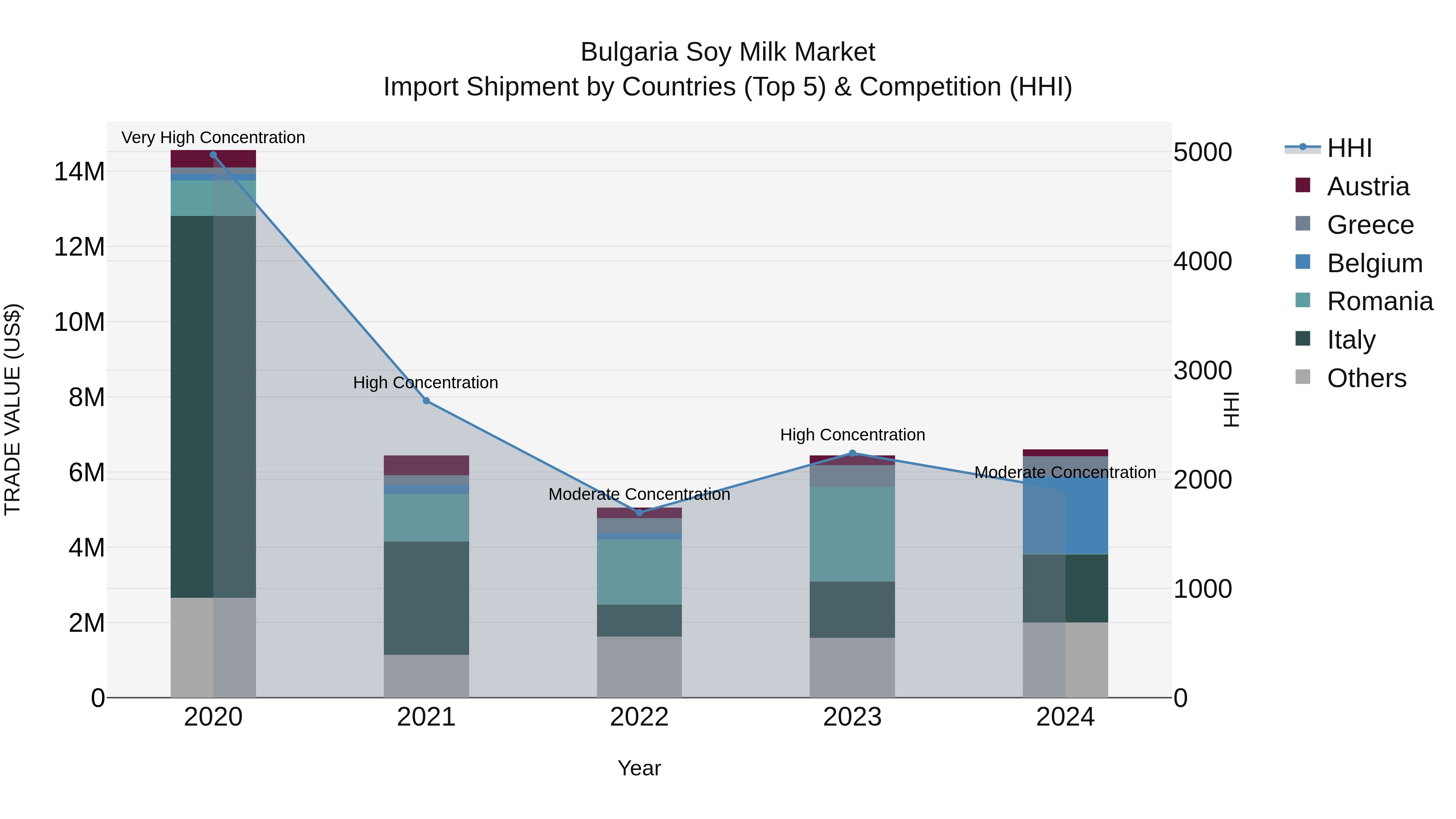 Bulgaria Soy Milk Market Top 5 Importing Countries and Market Competition (HHI) Analysis