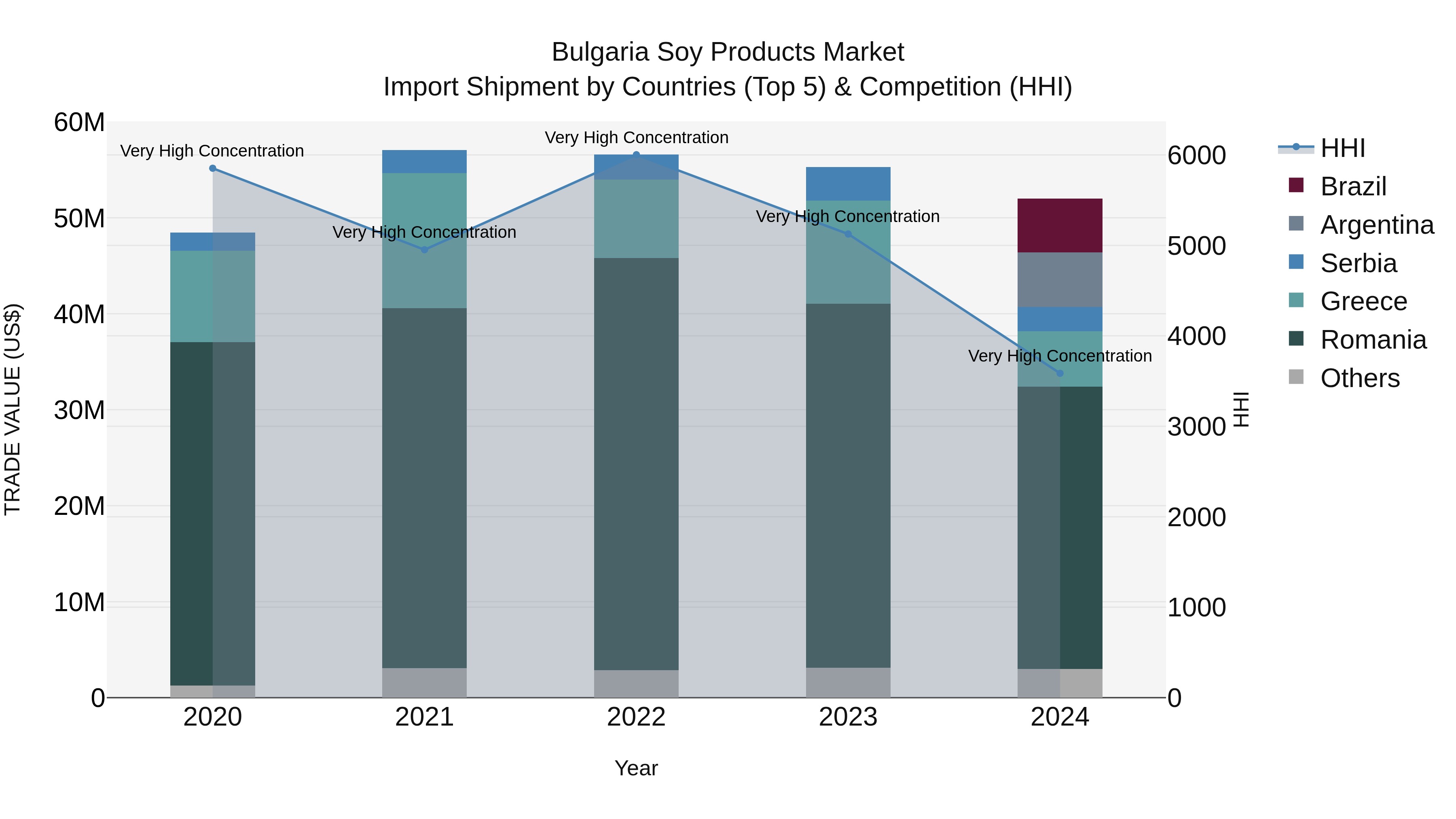 Bulgaria Soy Products Market Top 5 Importing Countries and Market Competition (HHI) Analysis
