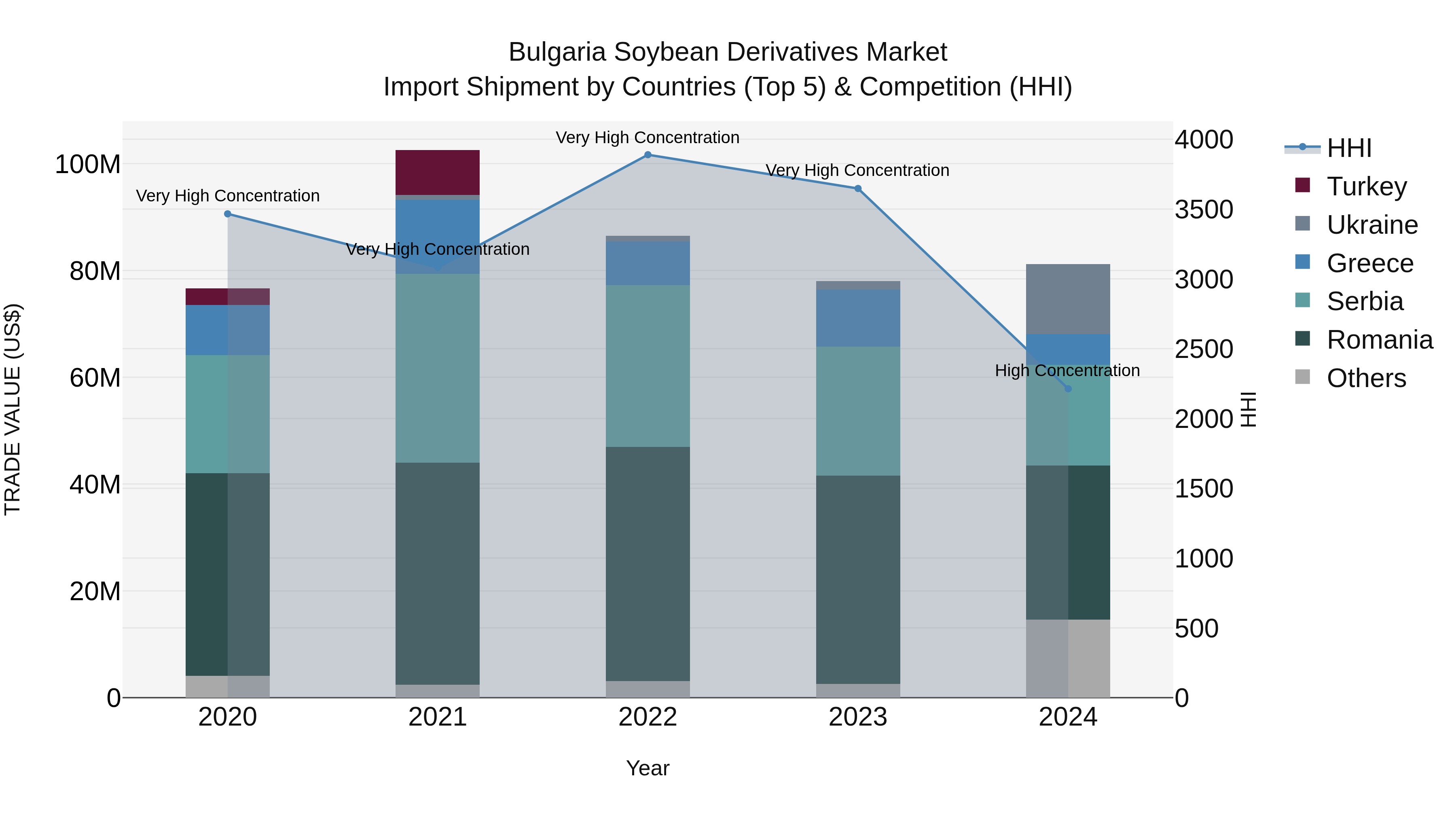 Bulgaria Soybean Derivatives Market Top 5 Importing Countries and Market Competition (HHI) Analysis