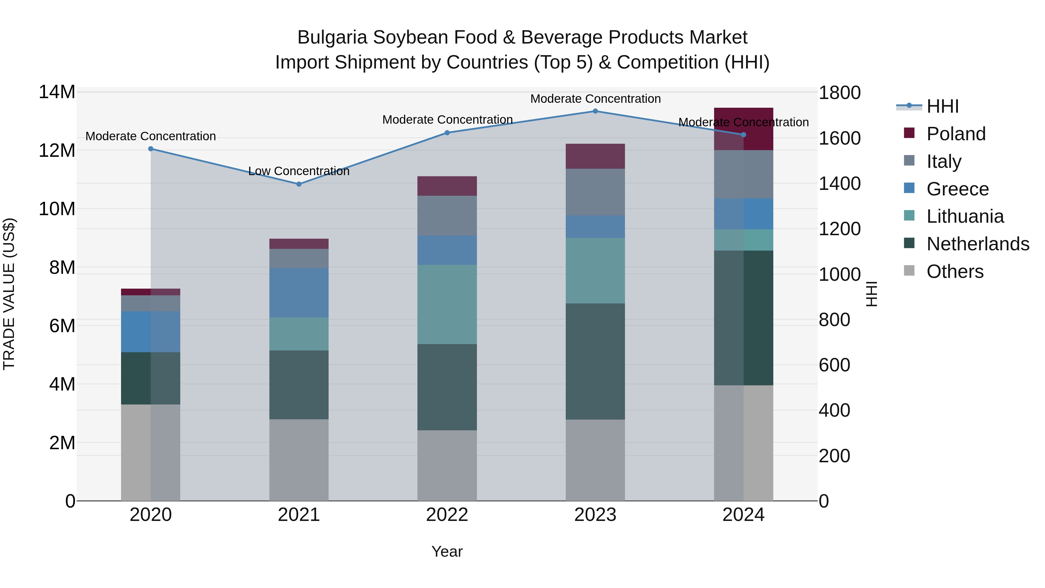 Bulgaria Soybean Food & Beverage Products Market Top 5 Importing Countries and Market Competition (HHI) Analysis