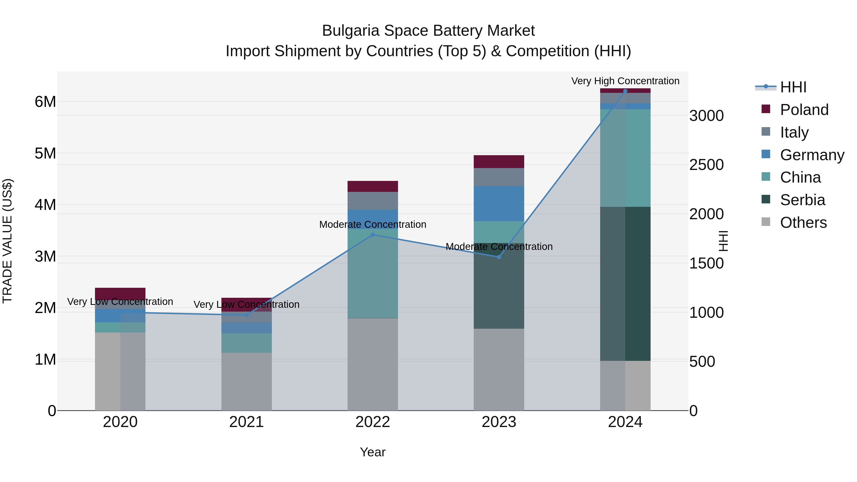 Bulgaria Space Battery Market Top 5 Importing Countries and Market Competition (HHI) Analysis