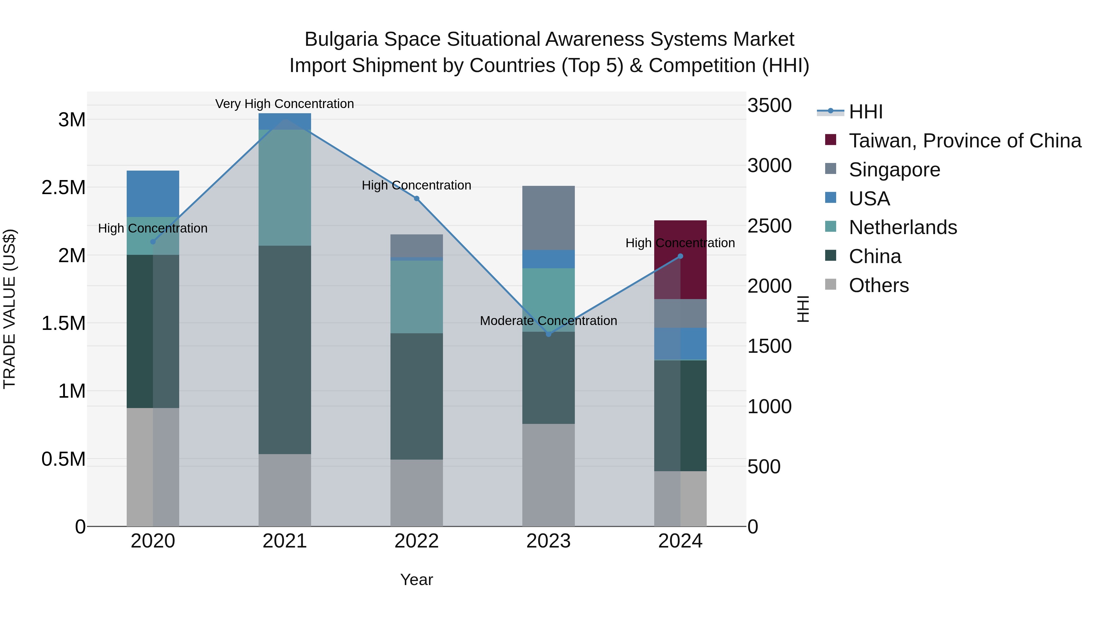 Bulgaria Space Situational Awareness Systems Market Top 5 Importing Countries and Market Competition (HHI) Analysis