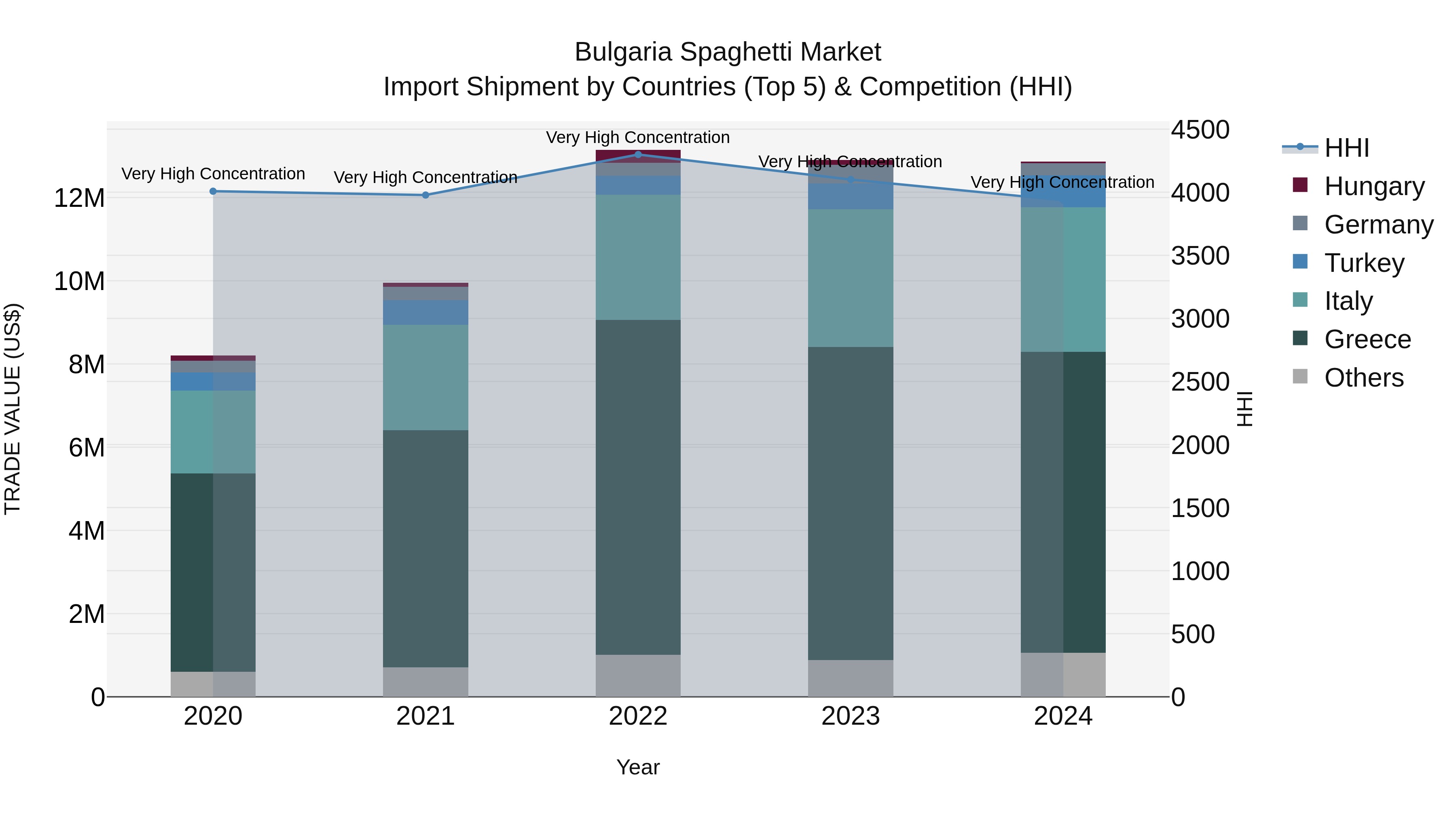 Bulgaria Spaghetti Market Top 5 Importing Countries and Market Competition (HHI) Analysis