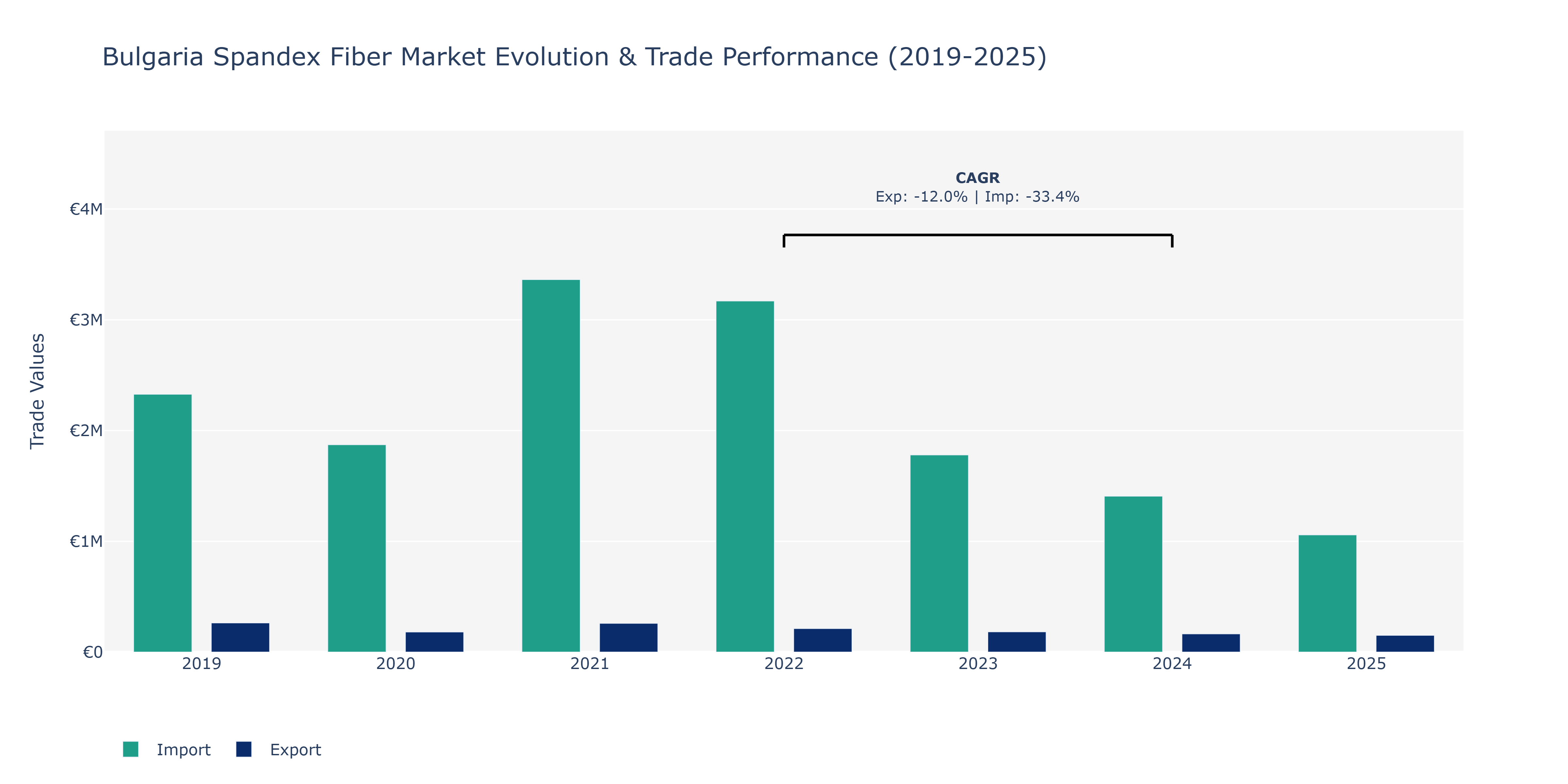 Bulgaria Spandex Fiber Market: Production & Trade Performance (2019-2025)