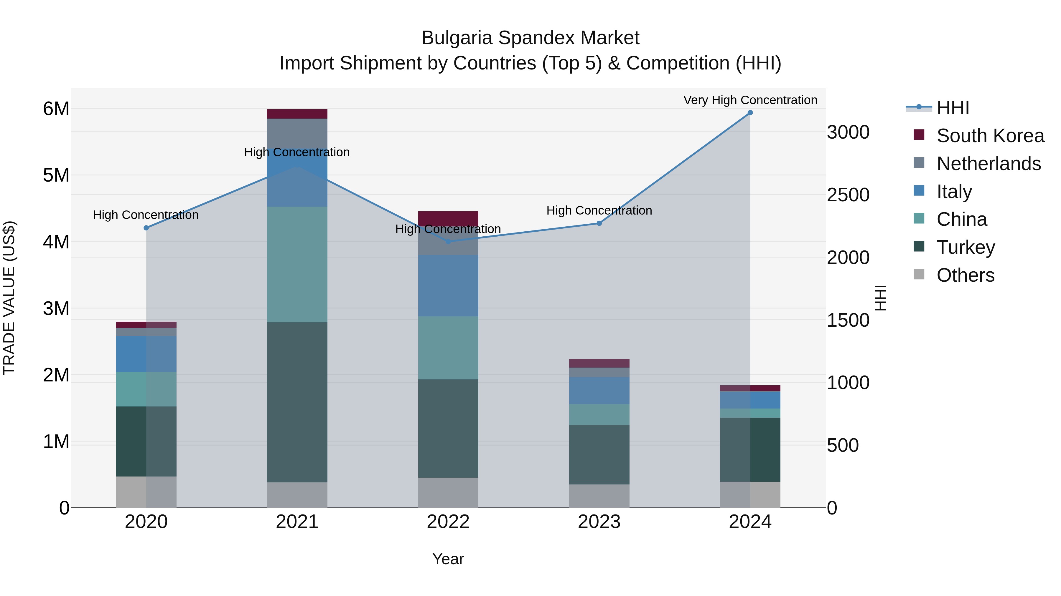 Bulgaria Spandex Market Top 5 Importing Countries and Market Competition (HHI) Analysis