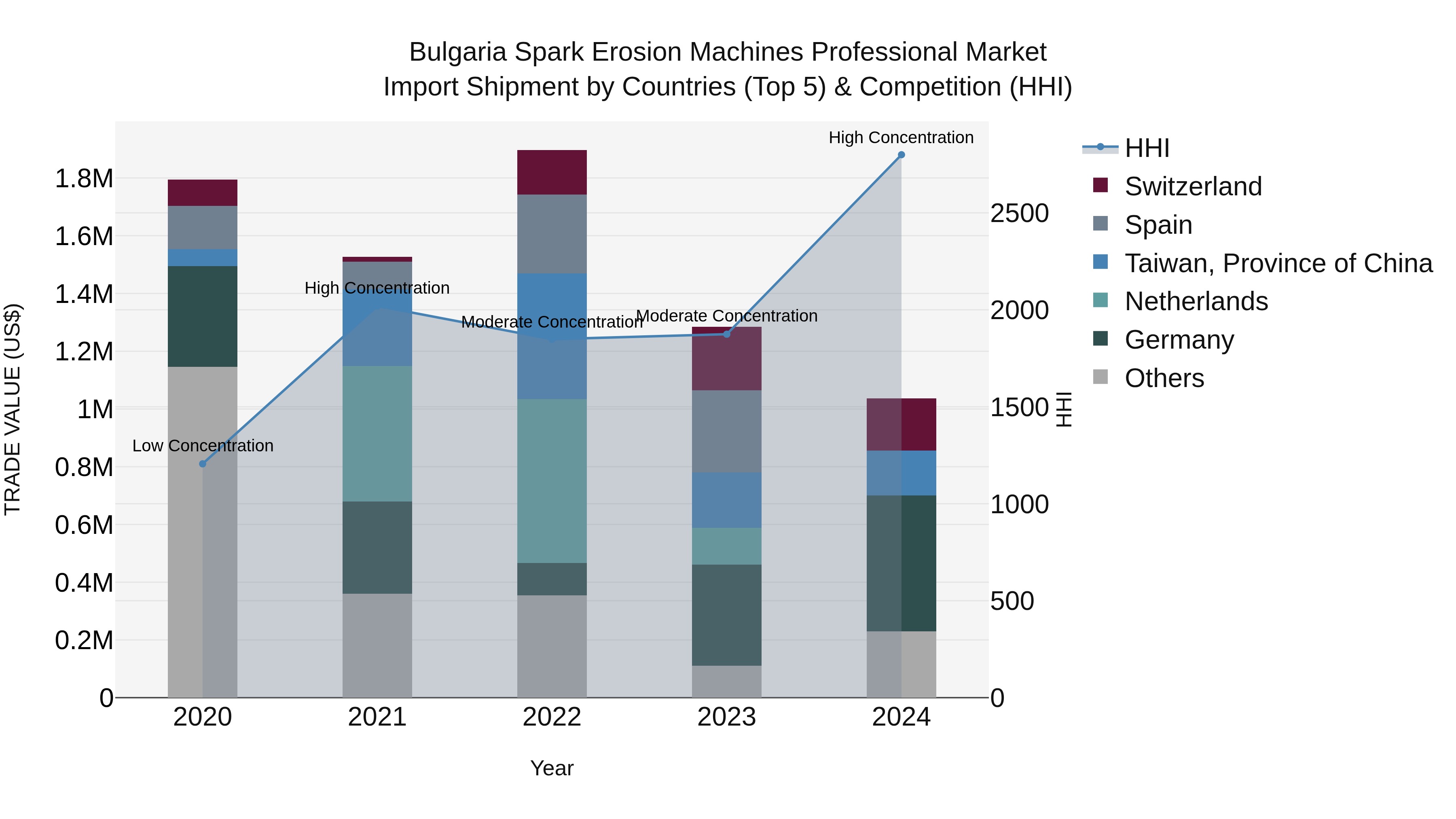 Bulgaria Spark Erosion Machines Professional Market Top 5 Importing Countries and Market Competition (HHI) Analysis