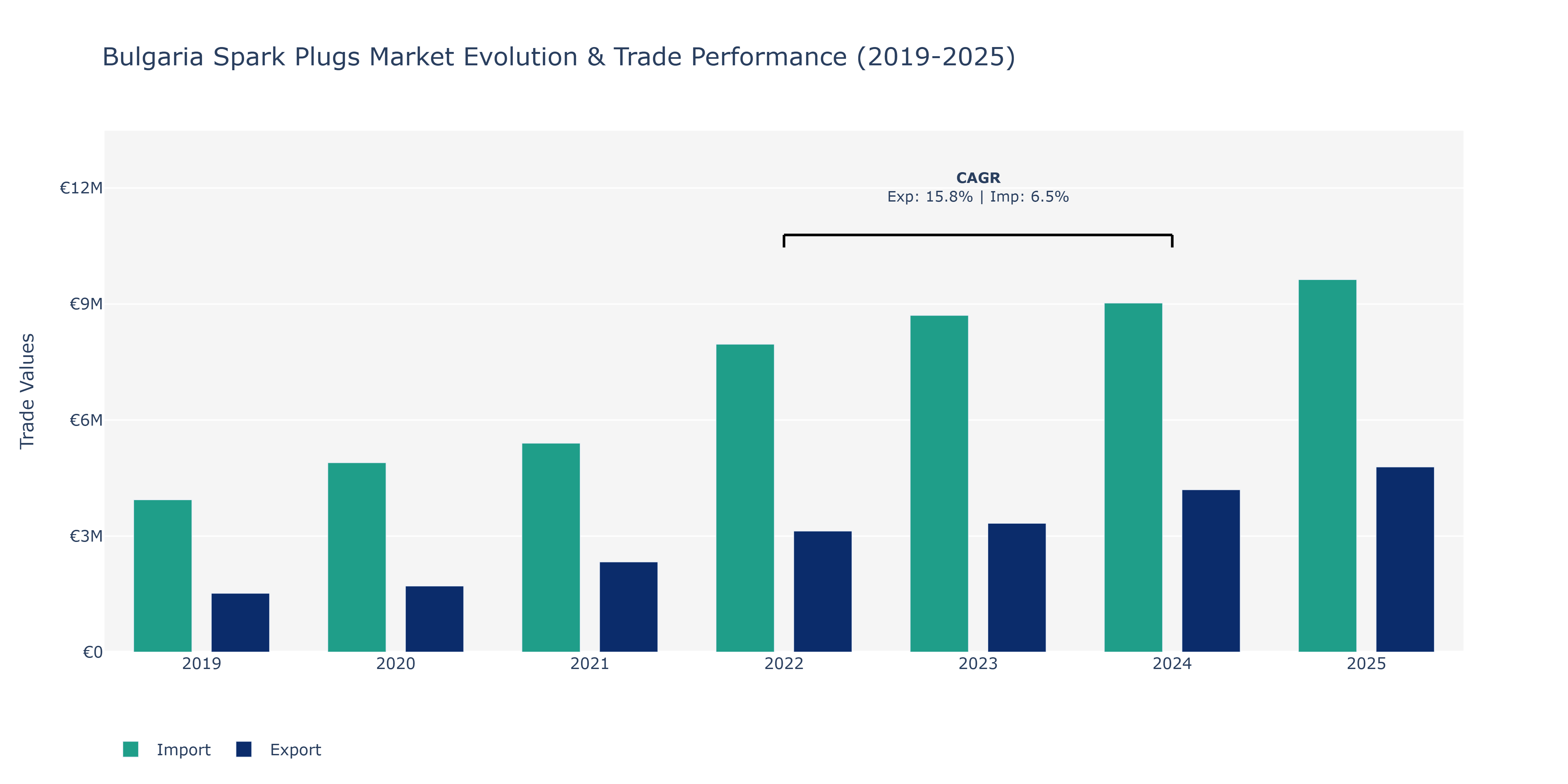 Bulgaria Spark Plugs Market: Production & Trade Performance (2019-2025)