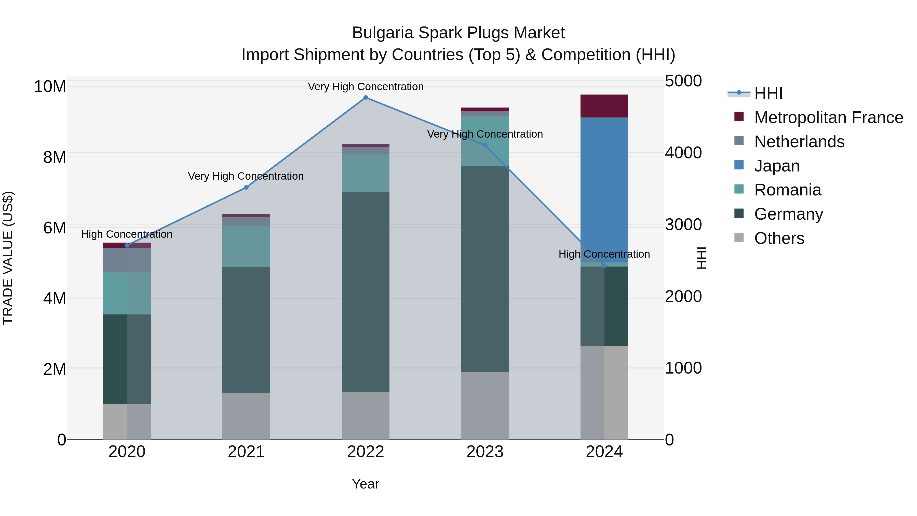 Bulgaria Spark Plugs Market Top 5 Importing Countries and Market Competition (HHI) Analysis