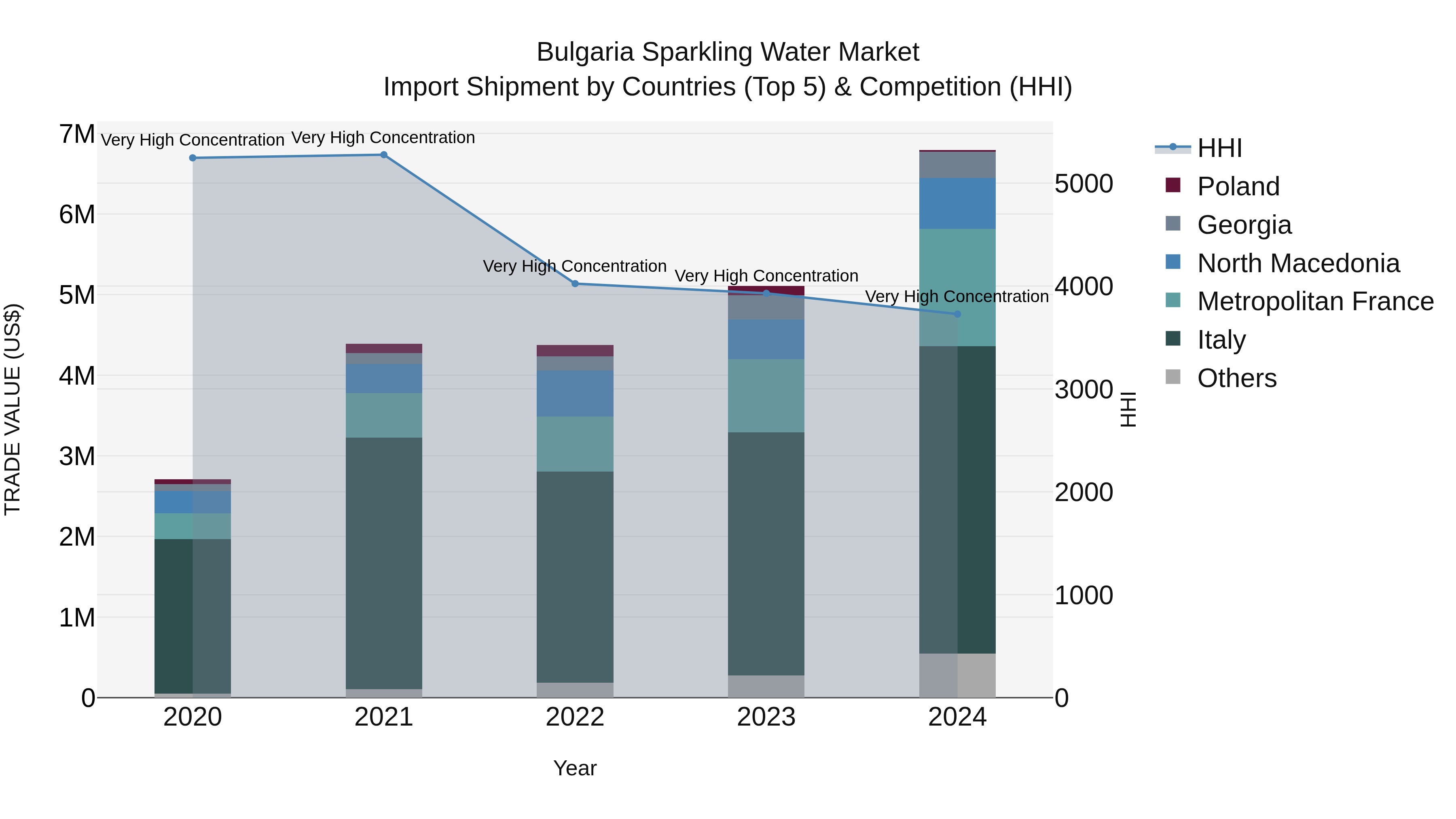 Bulgaria Sparkling Water Market Top 5 Importing Countries and Market Competition (HHI) Analysis