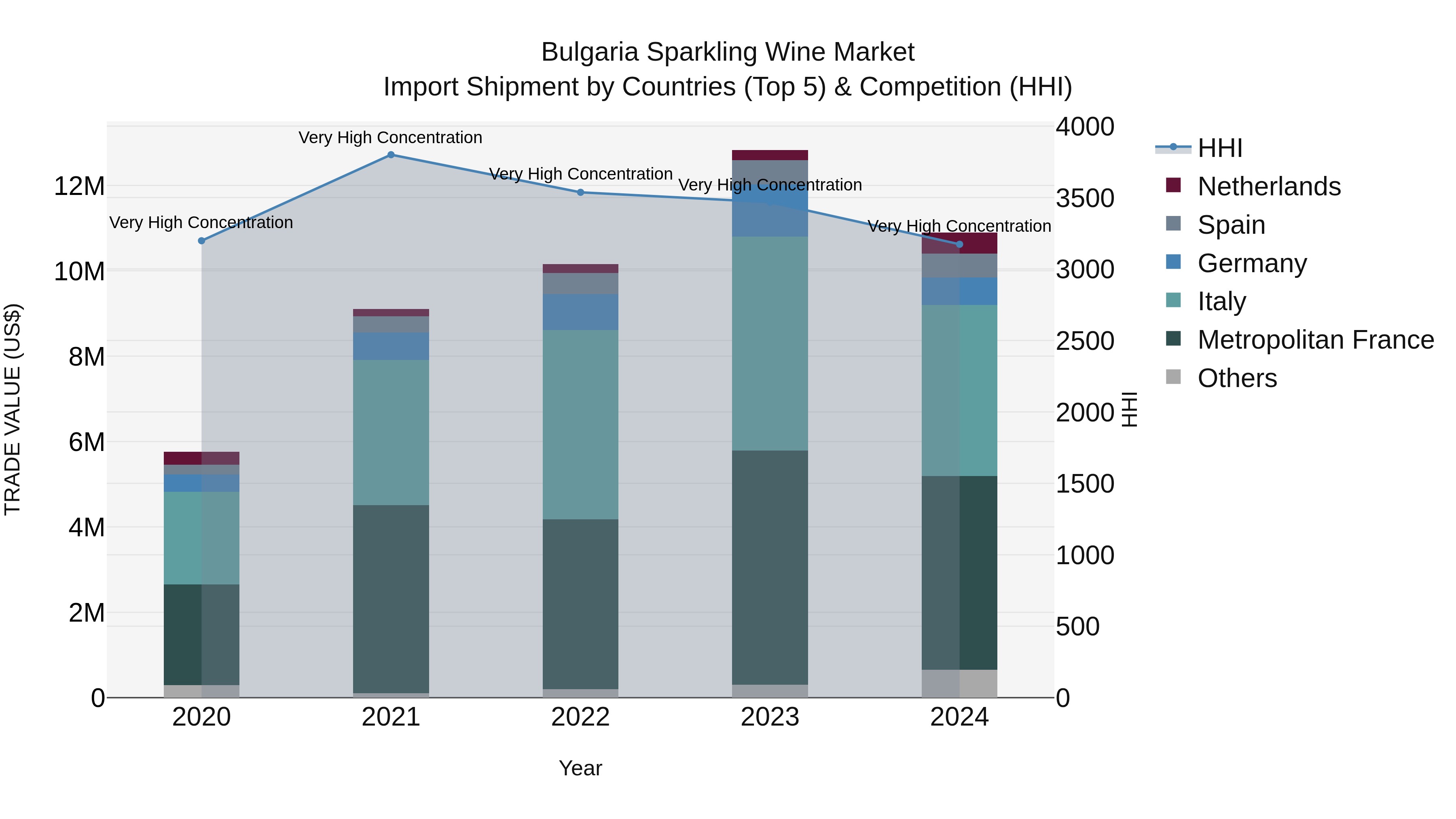 Bulgaria Sparkling Wine Market Top 5 Importing Countries and Market Competition (HHI) Analysis