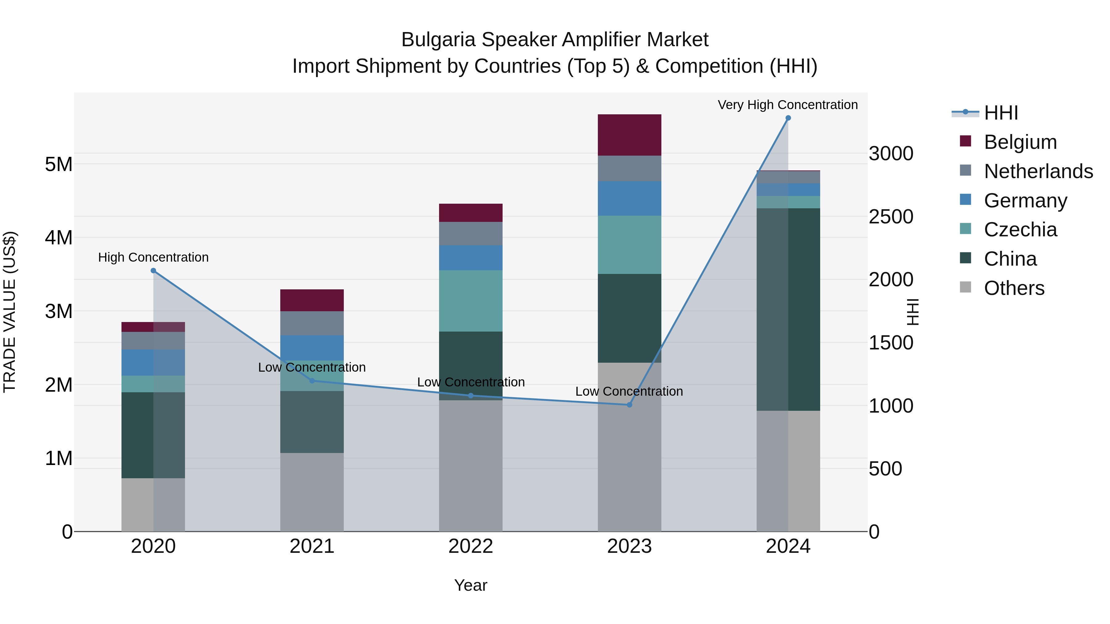 Bulgaria Speaker Amplifier Market Top 5 Importing Countries and Market Competition (HHI) Analysis