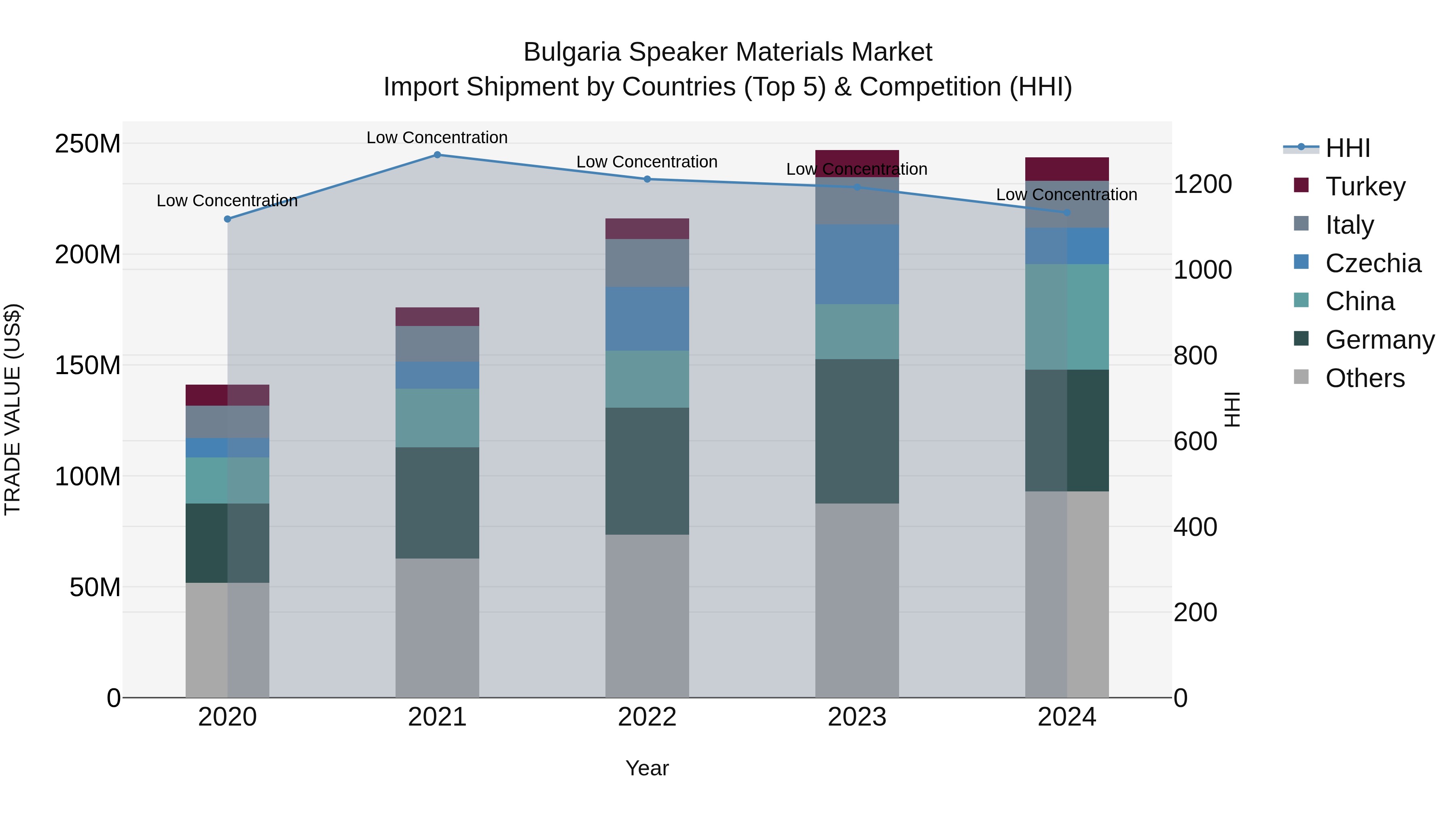 Bulgaria Speaker Materials Market Top 5 Importing Countries and Market Competition (HHI) Analysis